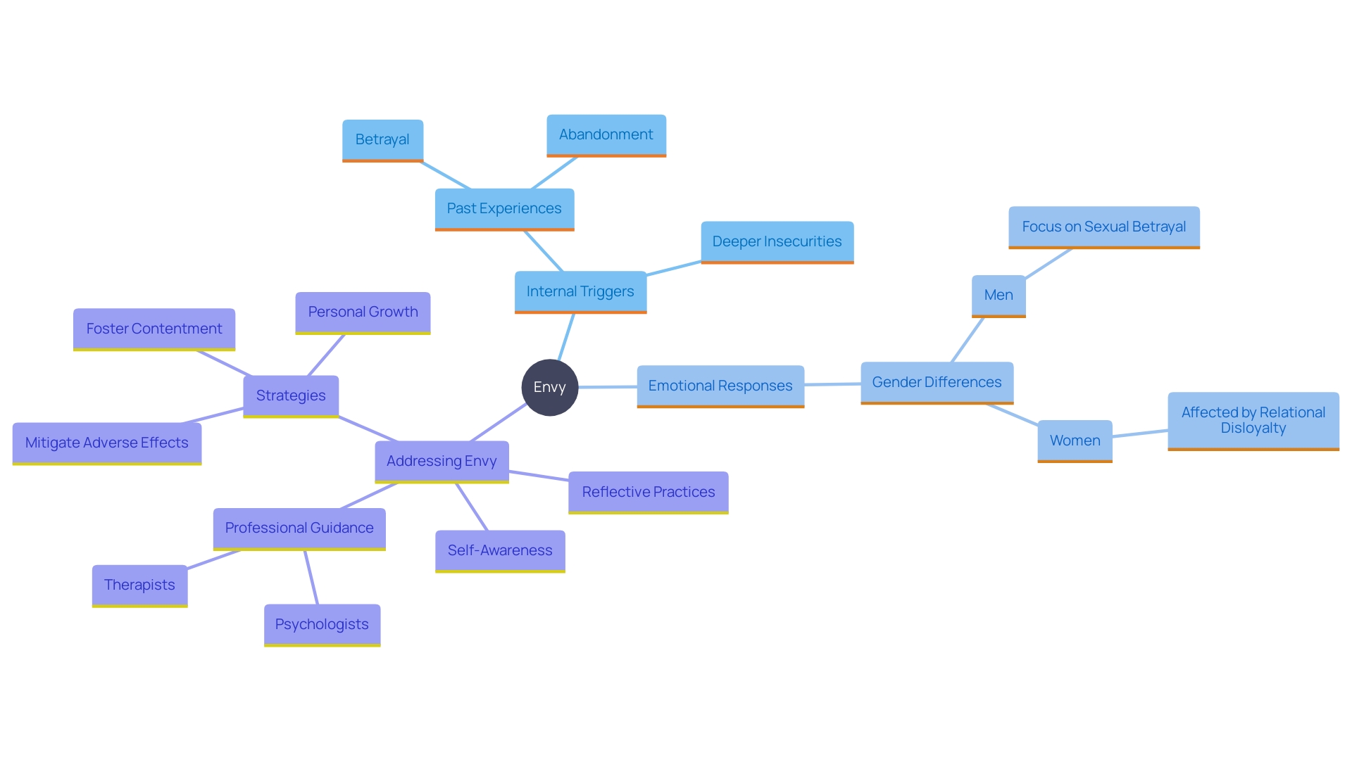 This mind map illustrates the key internal triggers of envy and their connections to personal experiences and emotional responses. It highlights the differences in how men and women experience jealousy, as well as the importance of self-awareness in overcoming envy.