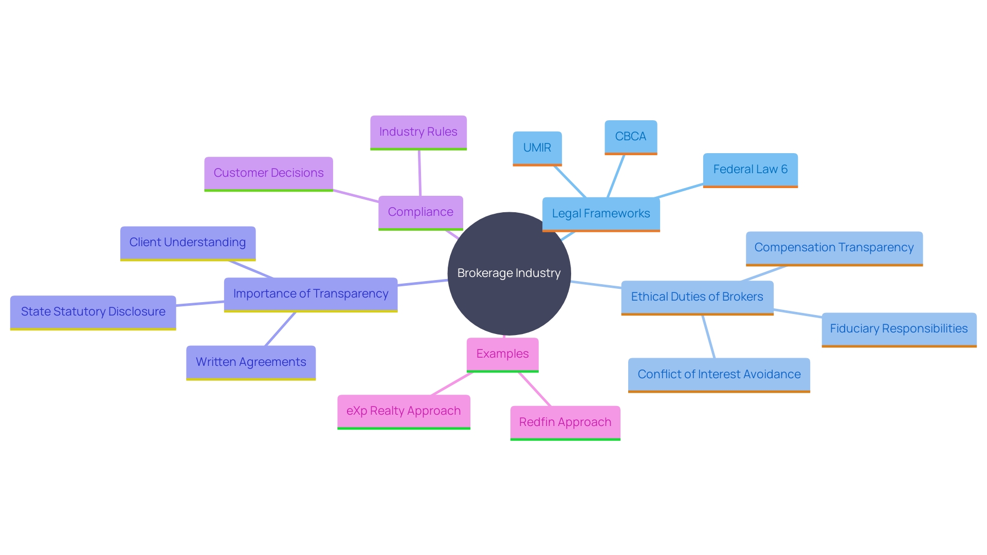 This mind map illustrates the key legal and ethical considerations for brokers when handling agreements. It highlights the various laws, ethical duties, and best practices that contribute to market integrity and client trust.