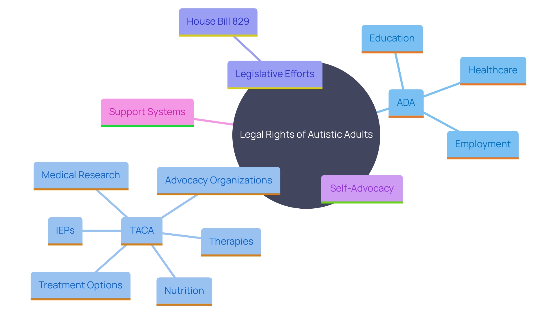 This mind map illustrates the key legal rights and resources available to autistic adults, highlighting their significance in employment, education, and healthcare. It also connects advocacy organizations and recent legislative initiatives aimed at improving inclusivity and support for individuals on the spectrum.