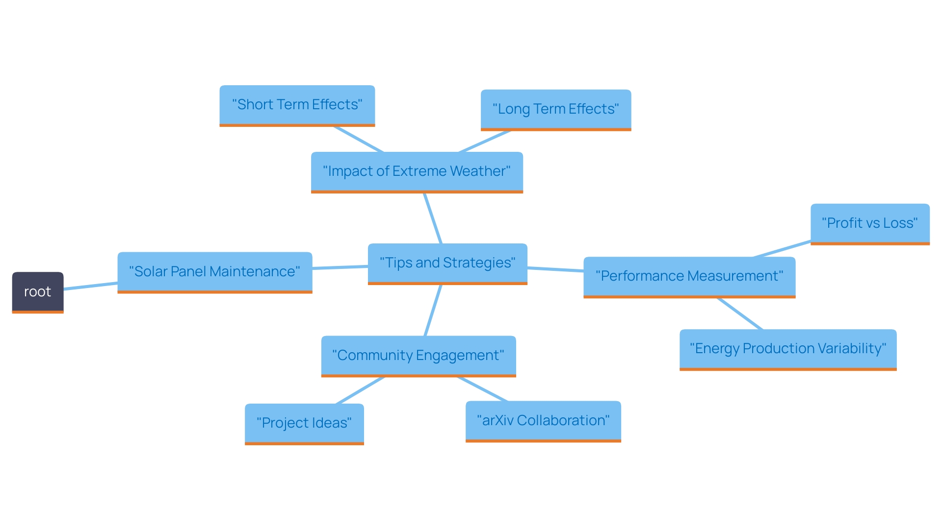 This mind map illustrates the key maintenance tips for optimizing solar panel performance, branching out from the central theme of 'Solar Panel Maintenance'. Each branch represents a different aspect of maintenance, including monitoring performance, trimming vegetation, checking for obstructions, scheduling inspections, and educating oneself about technology advancements.