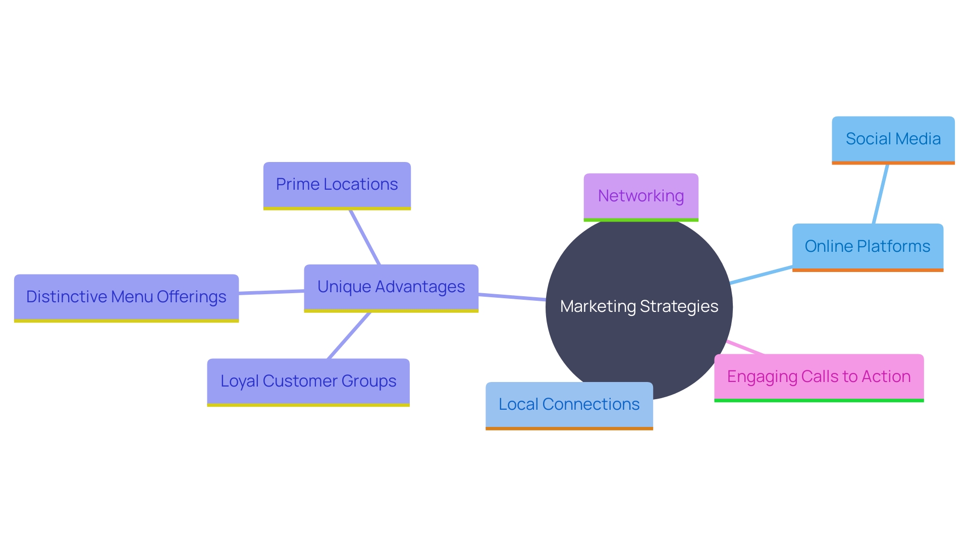 This mind map illustrates the key marketing strategies and unique advantages for restaurants to attract patrons, emphasizing the importance of understanding customer preferences and effective networking.