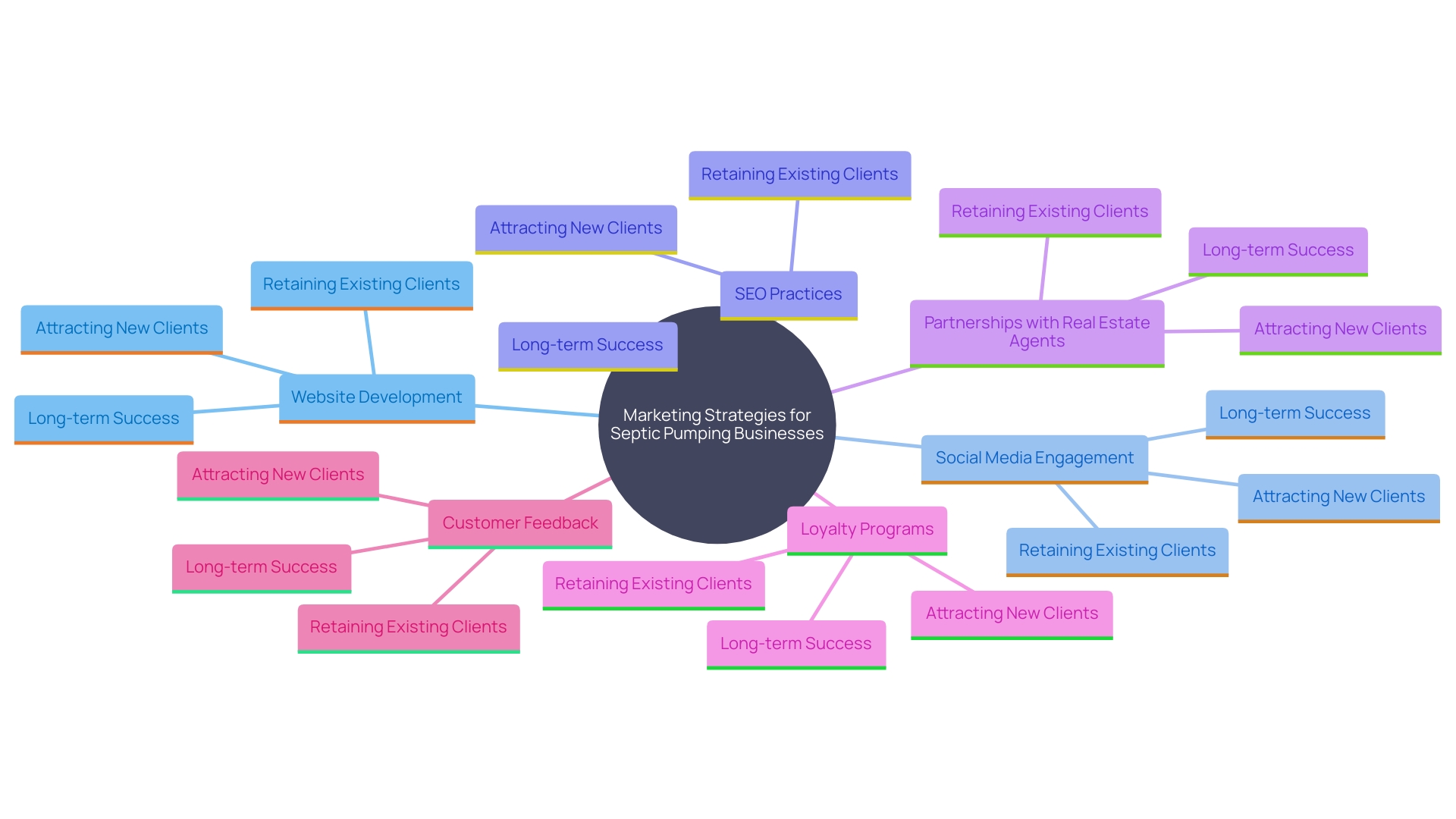 This mind map illustrates the key marketing strategies for successful septic pumping enterprises, highlighting the relationships between various tactics and their impact on business growth.