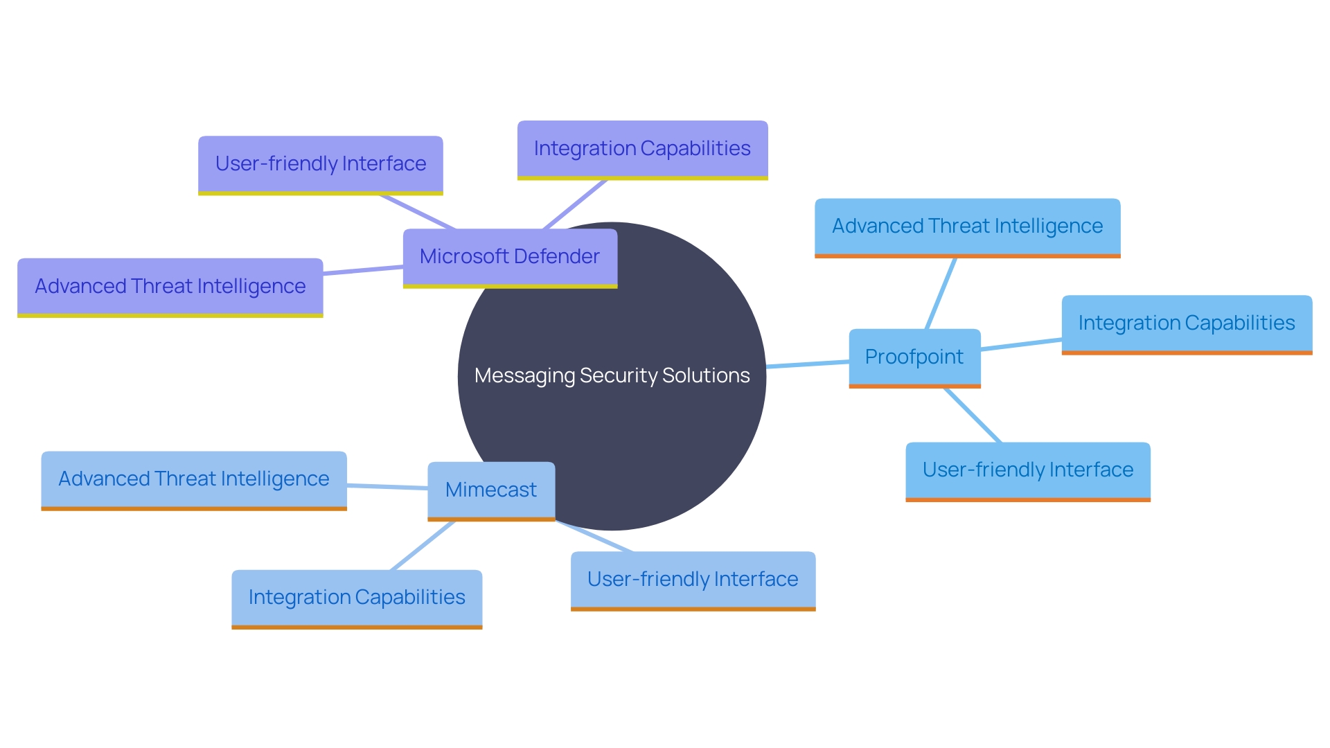 This mind map illustrates the key messaging security options and their unique strengths and weaknesses, highlighting how organizations can tailor their choices based on specific security needs.