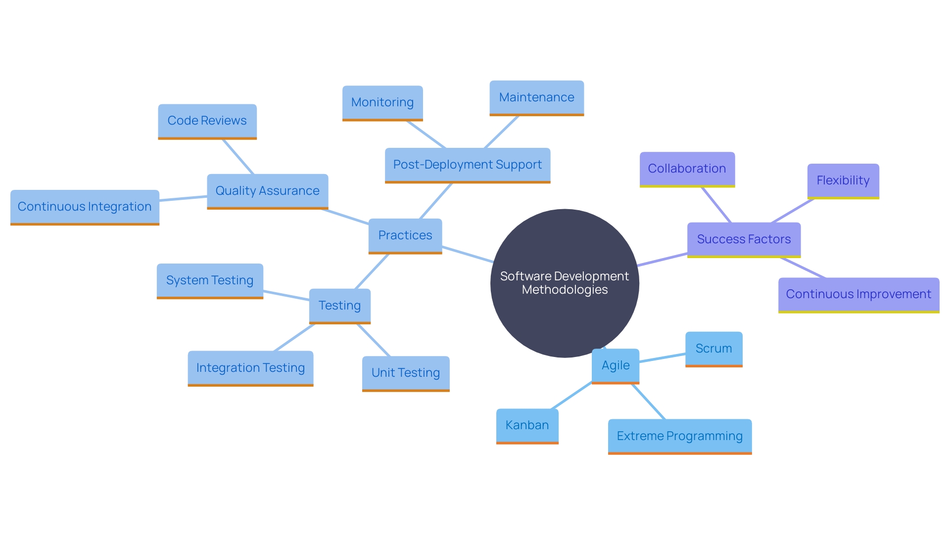 This mind map illustrates the key methodologies and practices in software development, focusing on Agile and its components such as testing, quality assurance, and post-deployment support.