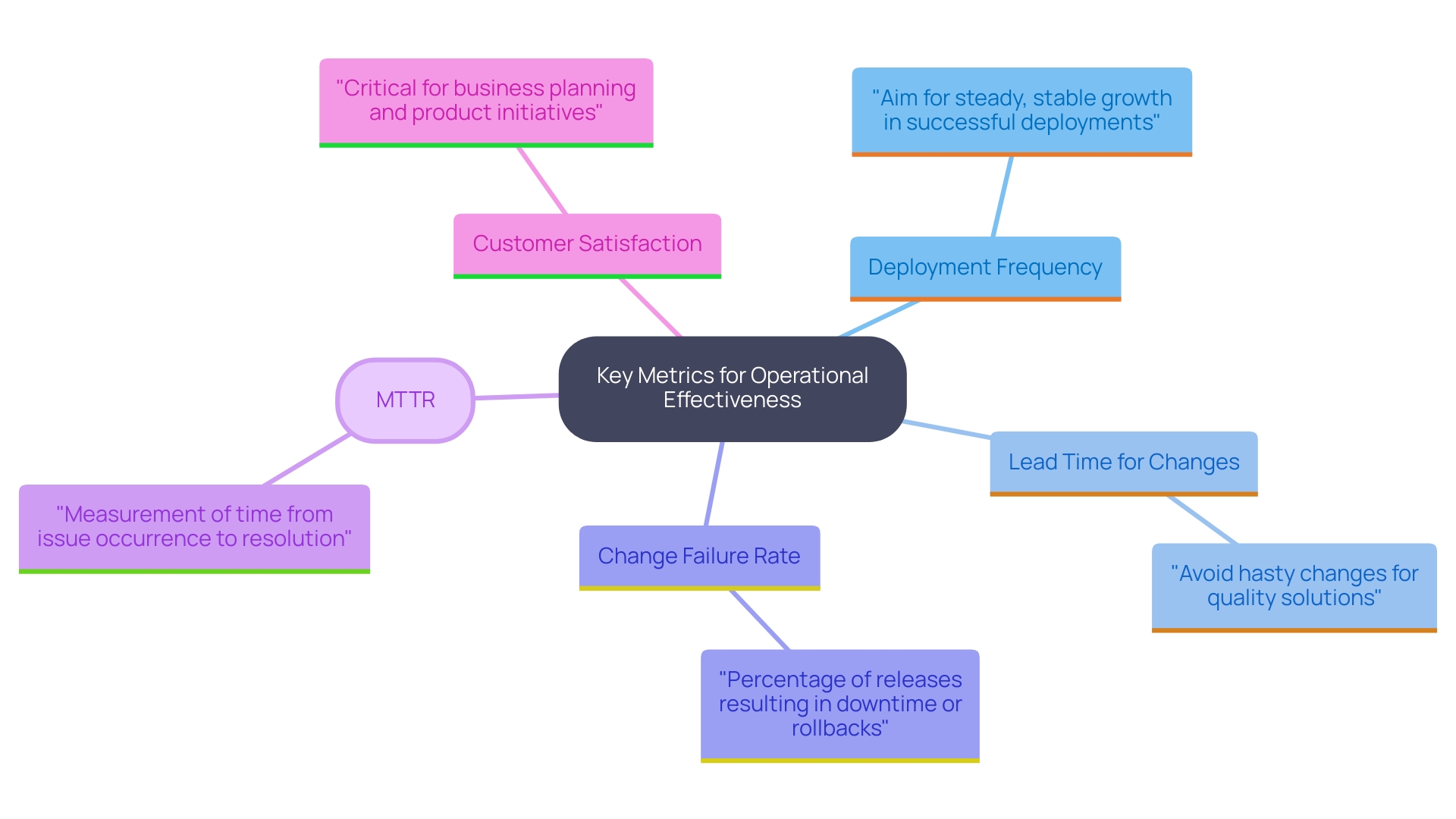 This mind map illustrates the key metrics essential for evaluating operational capabilities in organizations, highlighting their interconnections and significance in enhancing development and operations practices.