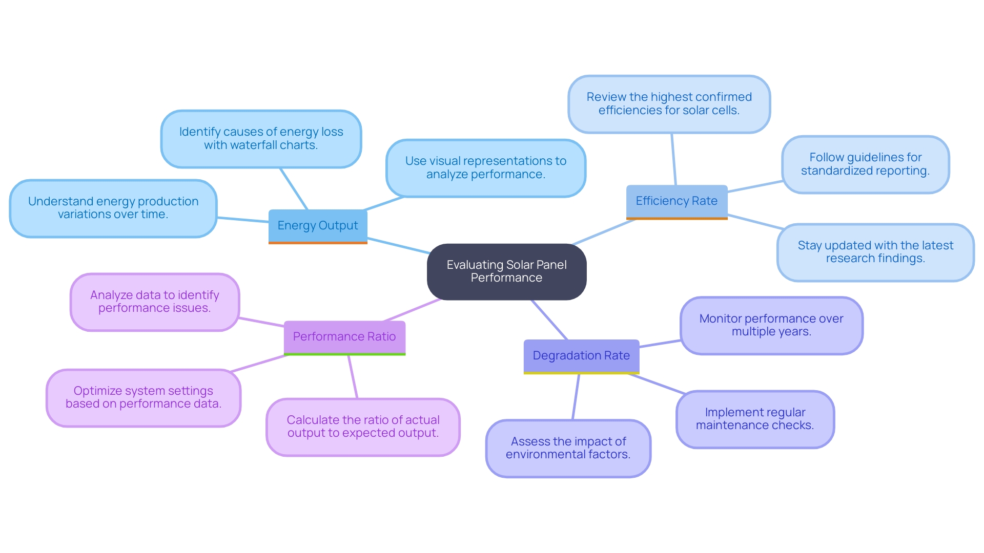 This mind map illustrates the key metrics for evaluating solar panel performance, including energy output, efficiency rate, degradation rate, and performance ratio. Each metric branches out to provide additional insights and tips for effective assessment.