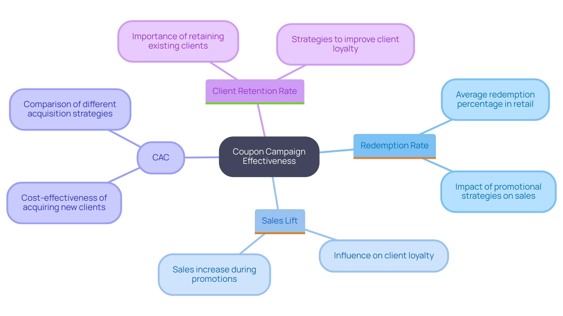 This mind map illustrates the key metrics for evaluating the success of coupon campaigns, highlighting relationships between each metric and its significance in strategic planning.