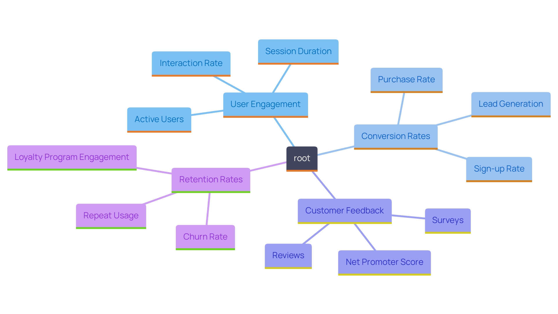 This mind map illustrates the key metrics for measuring the success of gamification initiatives, showcasing user engagement, conversion rates, customer feedback, and retention rates as central components.