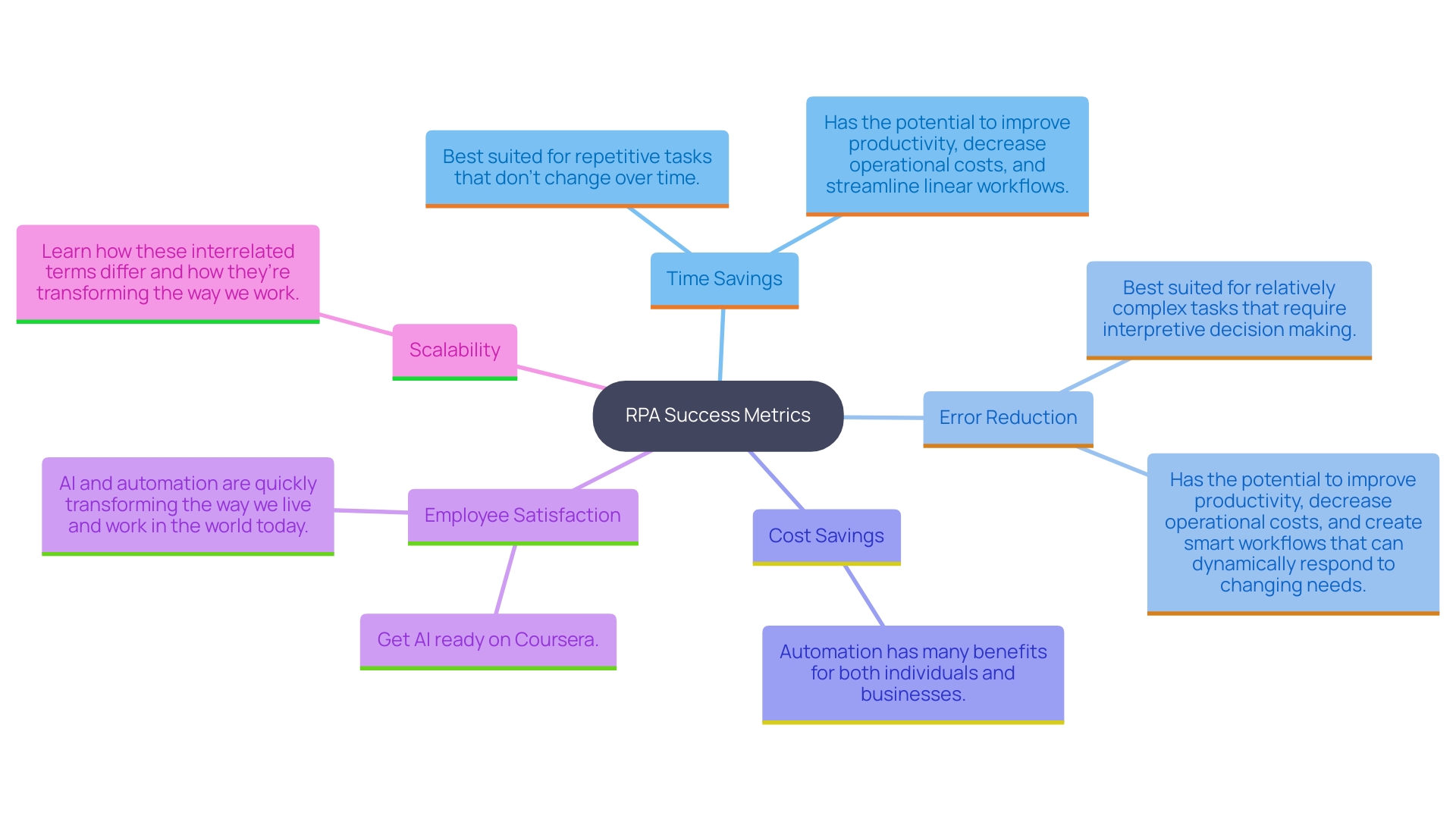 This mind map illustrates the key metrics for measuring the success of RPA implementations with Blue Prism, showcasing the relationships between time savings, error reduction, cost savings, employee satisfaction, and scalability.