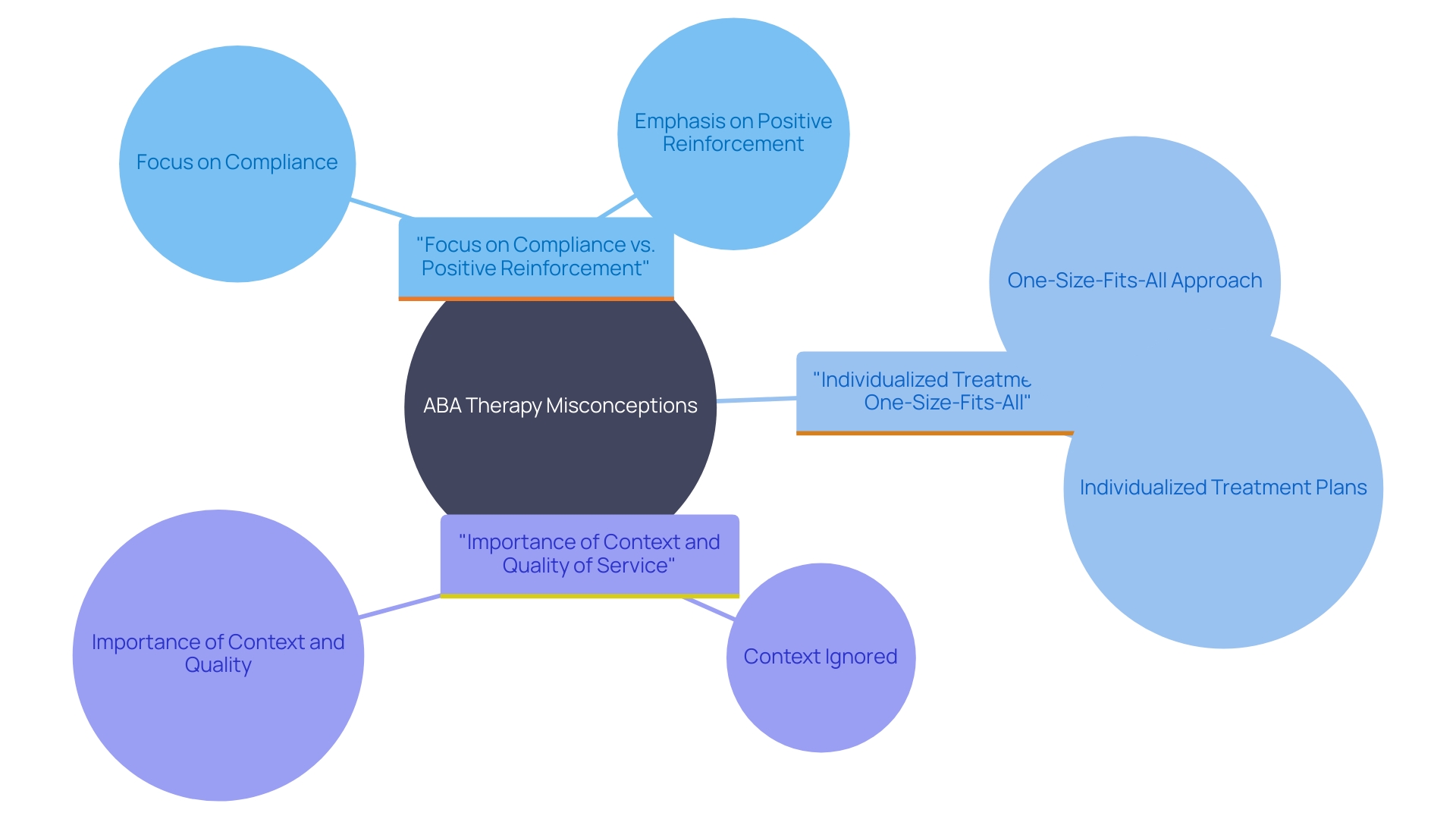 This mind map illustrates the key misconceptions and truths about ABA therapy, highlighting its individualized approach and the importance of understanding client strengths.