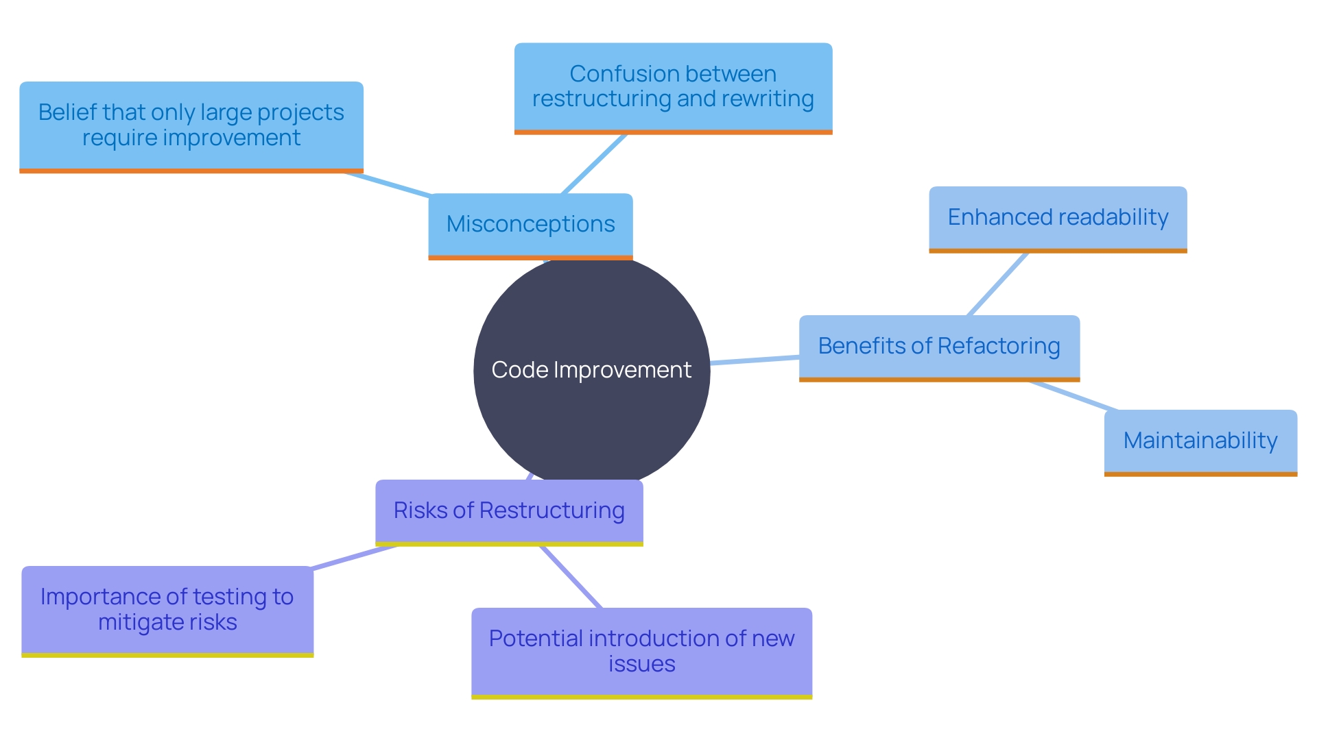 This mind map illustrates the key misconceptions, benefits, and risks associated with code improvement and refactoring.