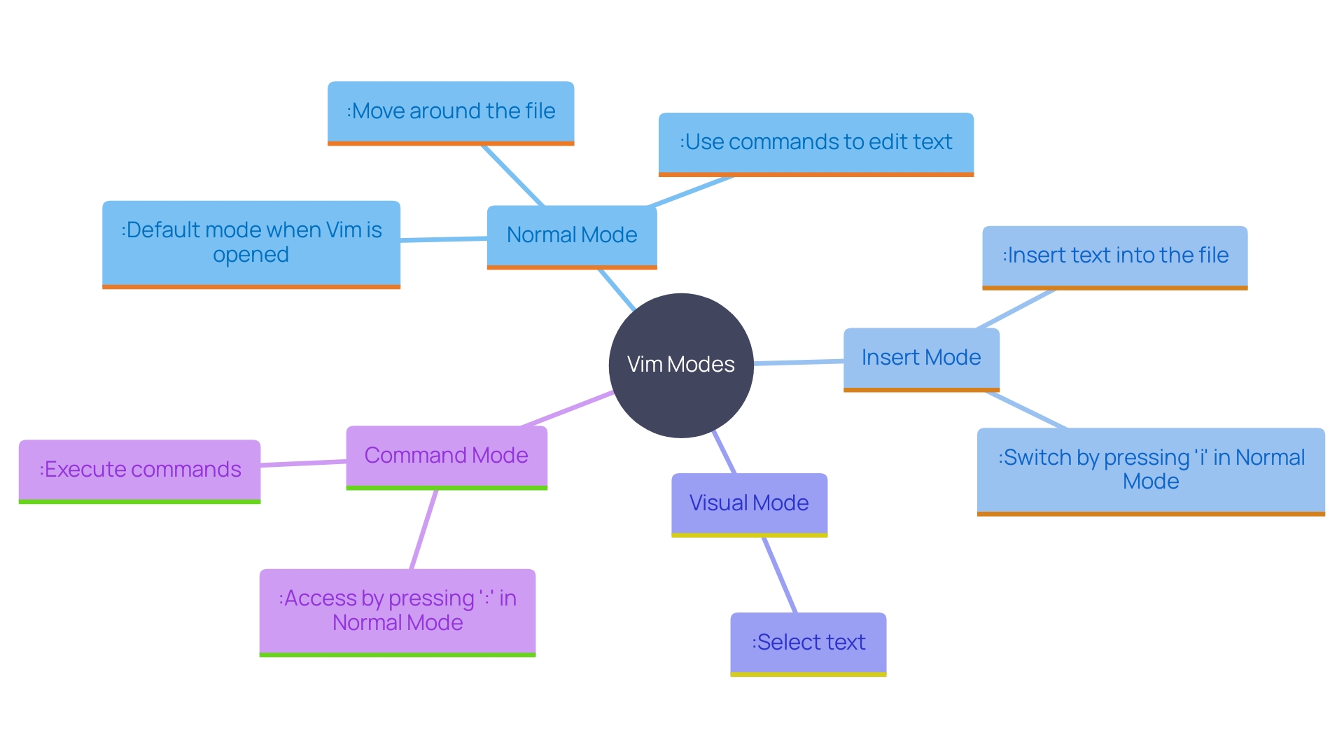 This mind map illustrates the key modes of Vim and their functions, highlighting the relationships between them and the overall benefits of using Vim as a text tool.