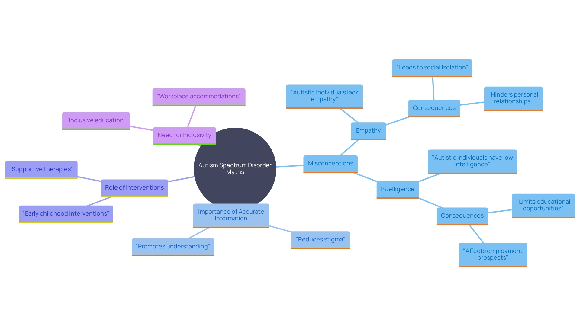 This mind map illustrates the key myths and misconceptions about Autism Spectrum Disorder (ASD) and their implications for understanding and supporting autistic individuals.