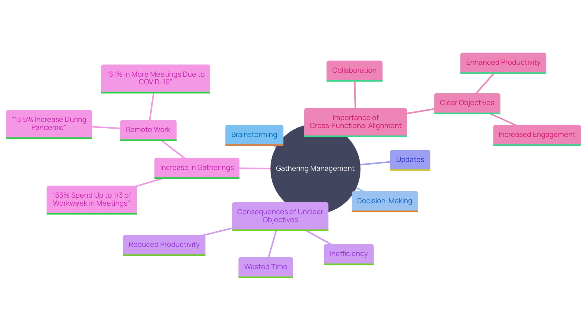 This mind map illustrates the key objectives and benefits of effective gathering management in relation to business goals.