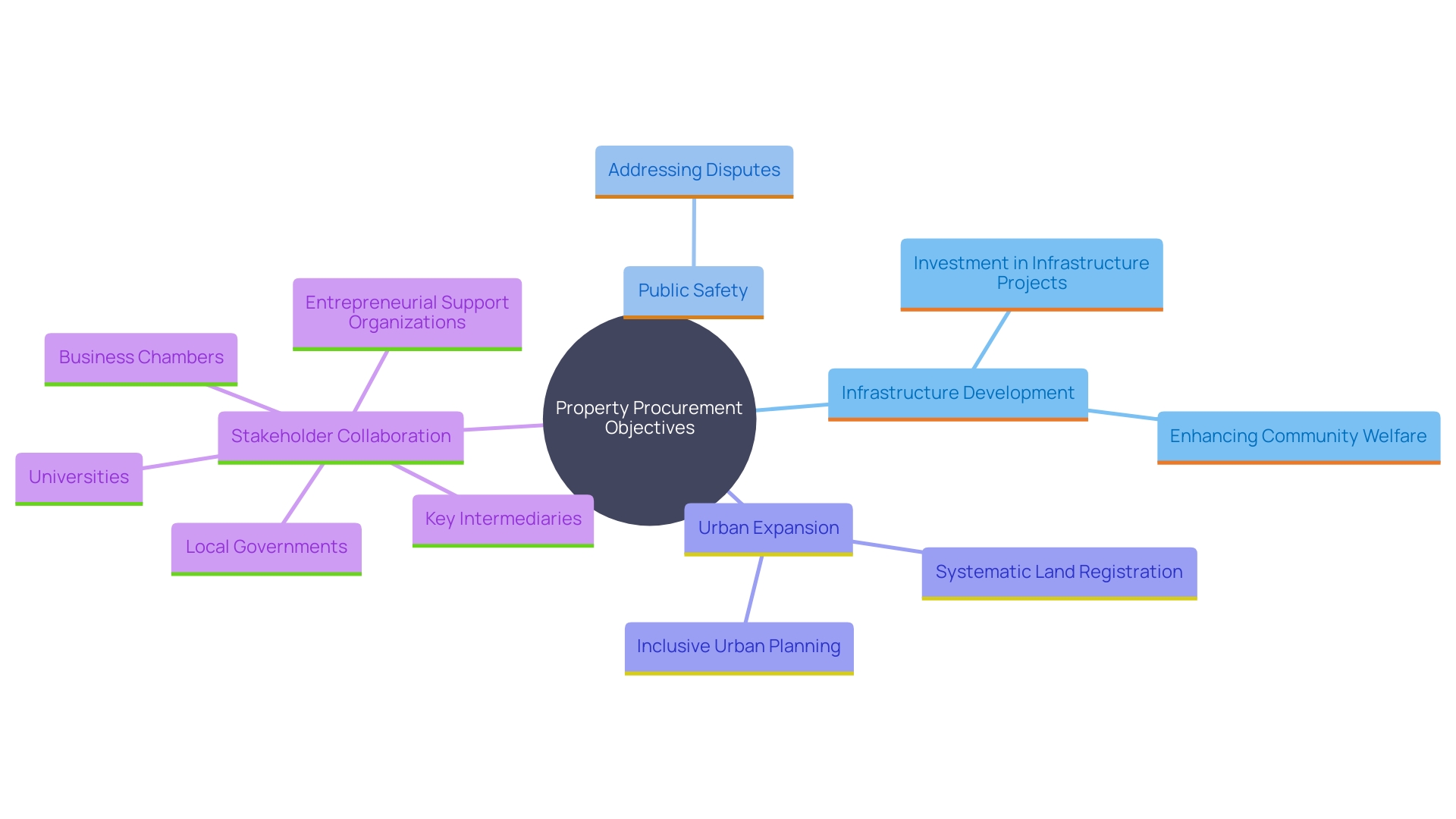 This mind map illustrates the key objectives and components of property procurement, highlighting the relationships between infrastructure development, public safety, community involvement, and property rights.