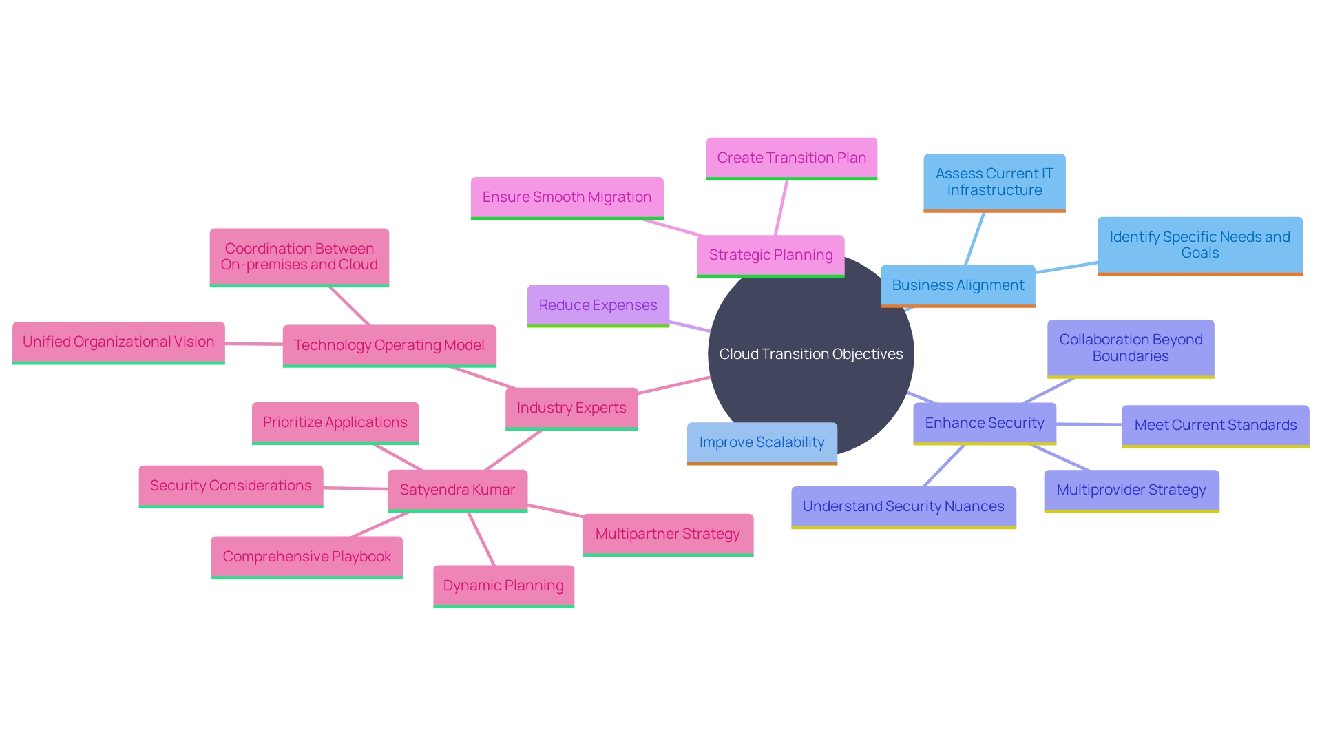 This mind map illustrates the key objectives and considerations for a successful cloud transition project, highlighting the alignment with business goals and the importance of scalability, security, and cost reduction.