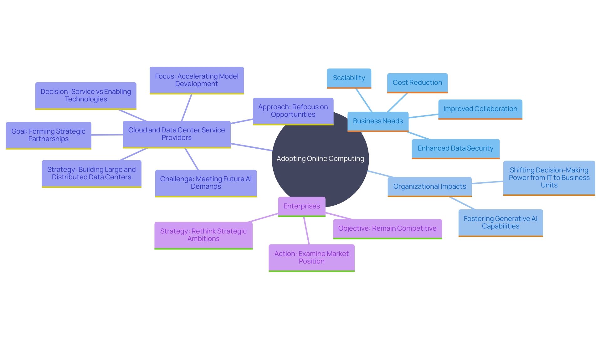 This mind map illustrates the key objectives and considerations for organizations transitioning to online computing, highlighting specific business needs and strategic alignment.