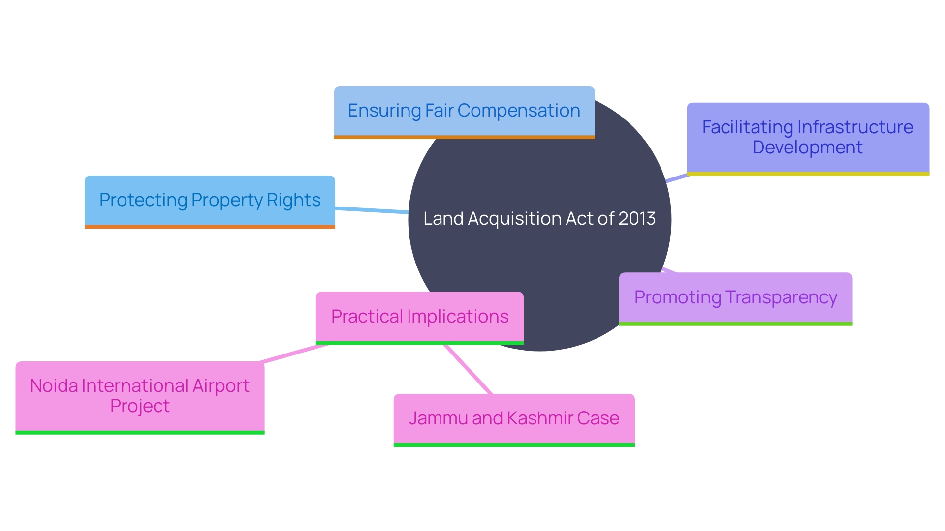 This mind map illustrates the key objectives and implications of the Land Acquisition Act of 2013, highlighting its impact on property rights, infrastructure development, and compensation processes.