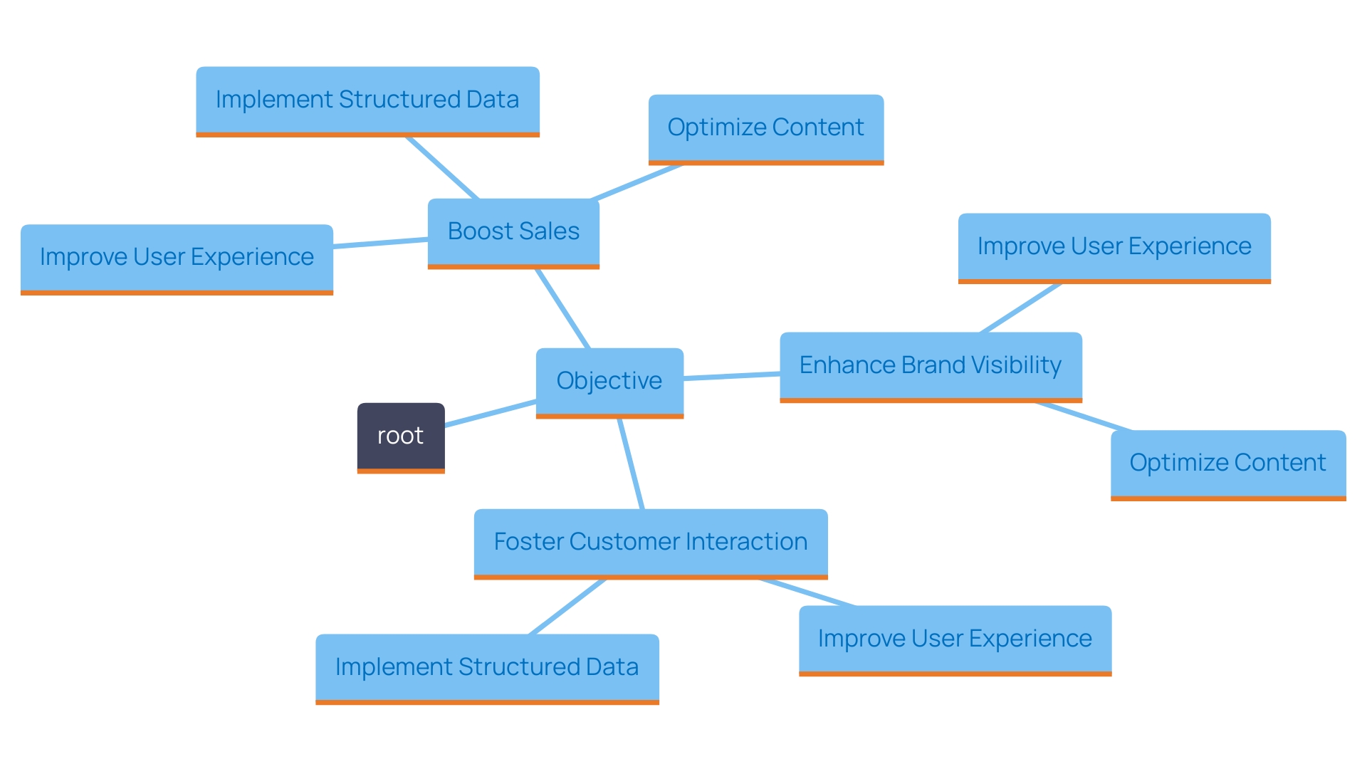 This mind map illustrates the key objectives and strategies for creating a successful retail platform, highlighting the relationships between goals, user experience, and digital marketing tactics.