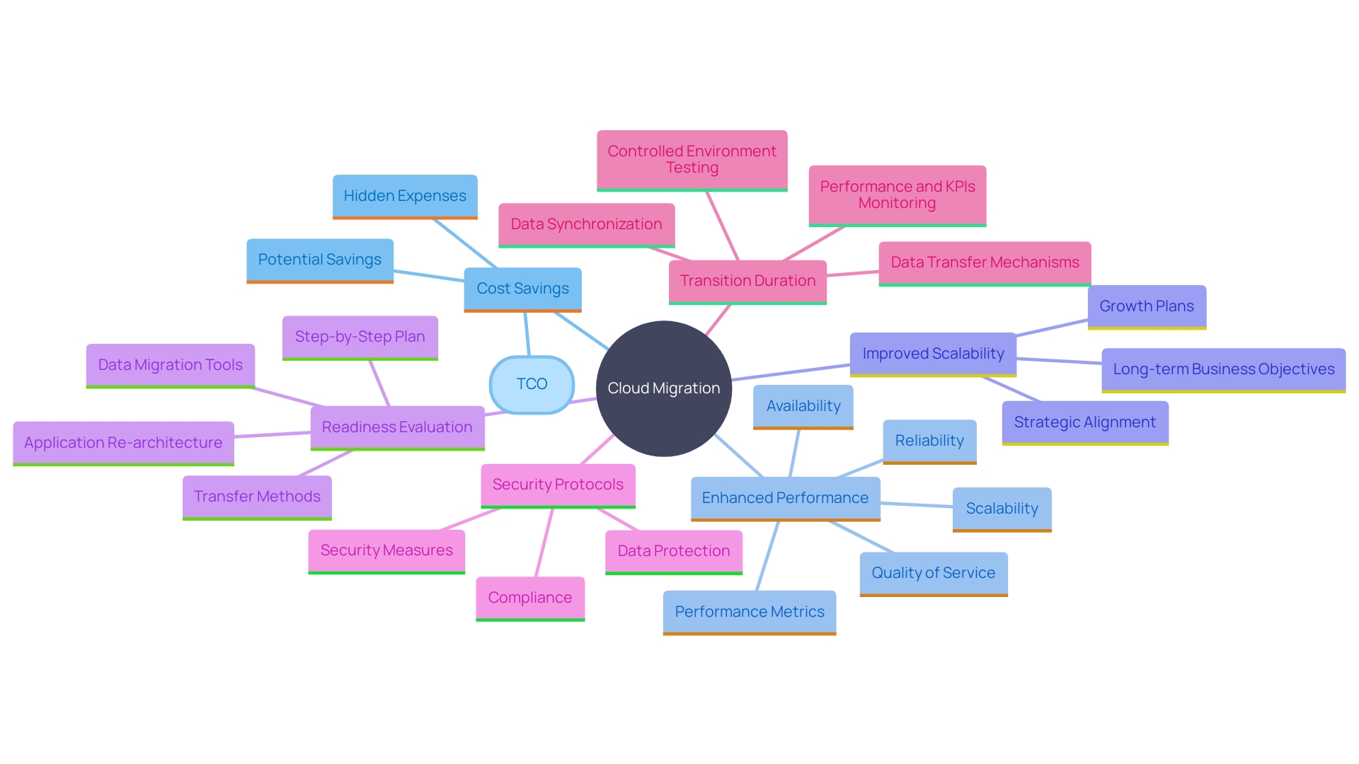 This mind map illustrates the key objectives, KPIs, and considerations involved in migrating to the cloud, as exemplified by Lincoln Financial's transition journey.