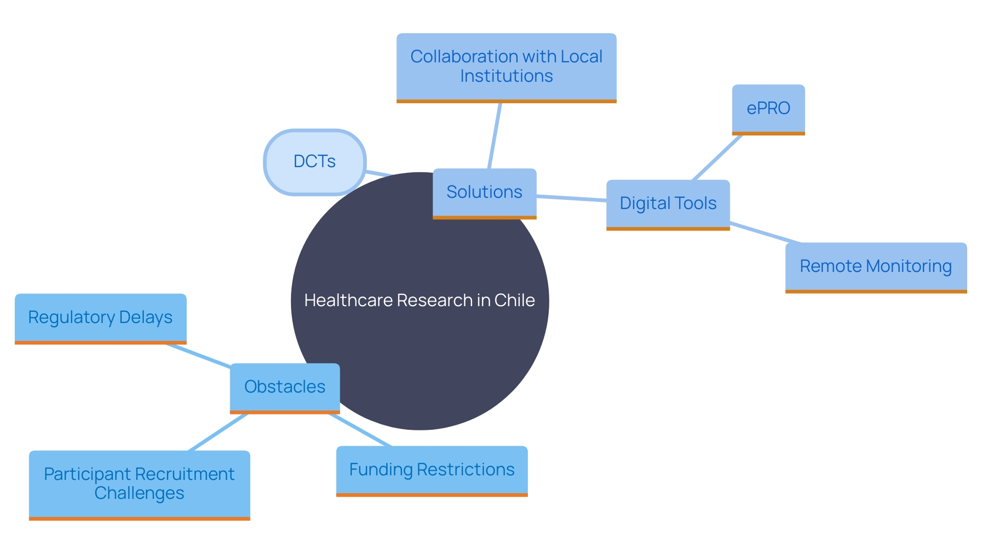 This mind map illustrates the key obstacles and solutions related to conducting healthcare research studies in Chile, highlighting the role of decentralized trials and stakeholder engagement.