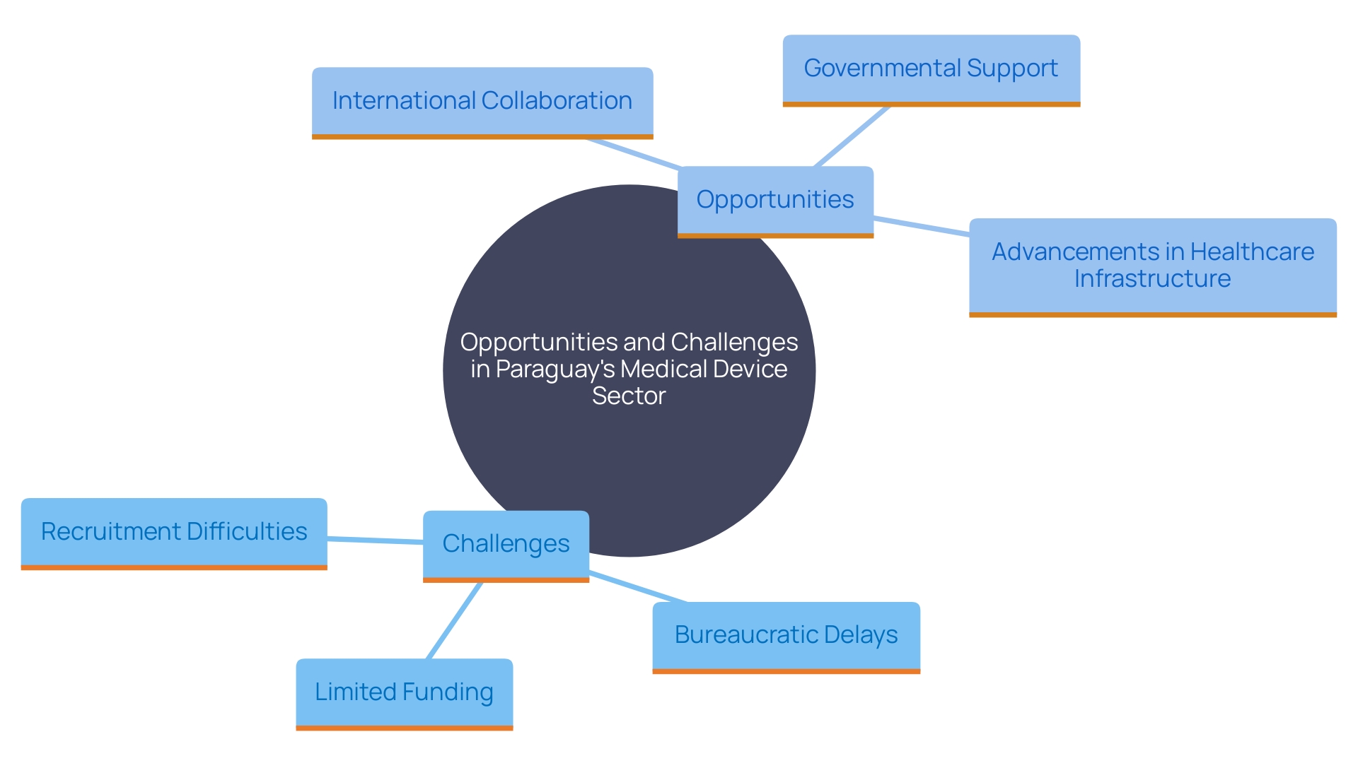 This mind map illustrates the key opportunities and challenges in clinical research within Paraguay's medical device sector, highlighting the interconnected factors that influence healthcare quality and research advancement.