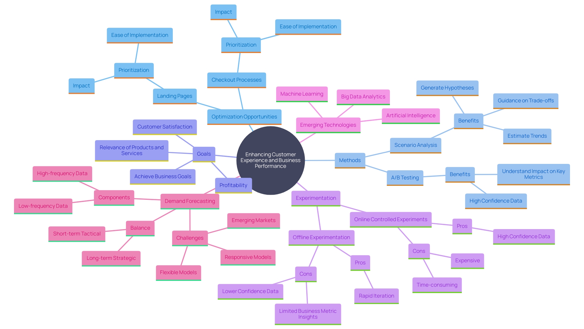 This mind map illustrates the key optimization opportunities identified after an audit, highlighting their potential impact, ease of implementation, and alignment with business objectives.