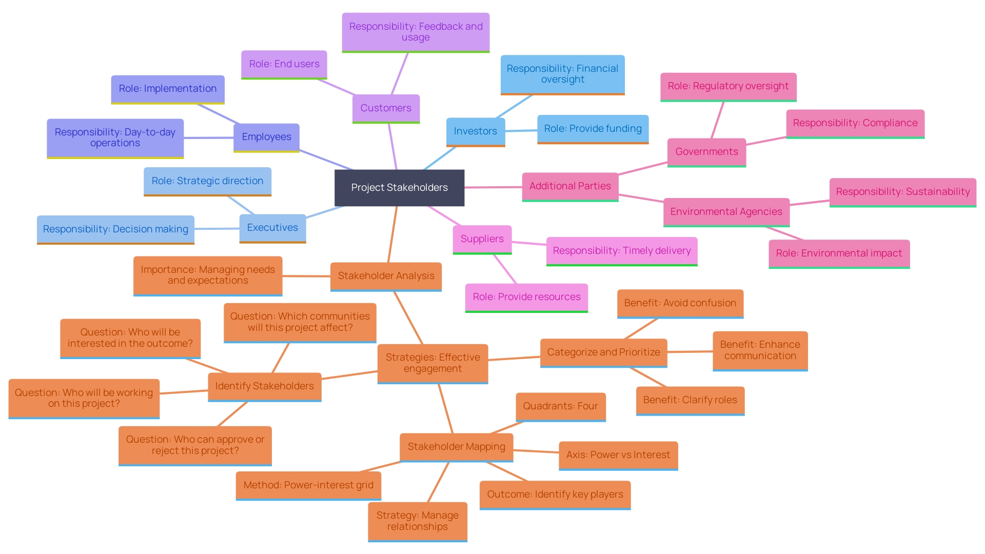 This mind map illustrates the key participants in project management and their responsibilities, highlighting the relationships between stakeholders and their influence on project success.