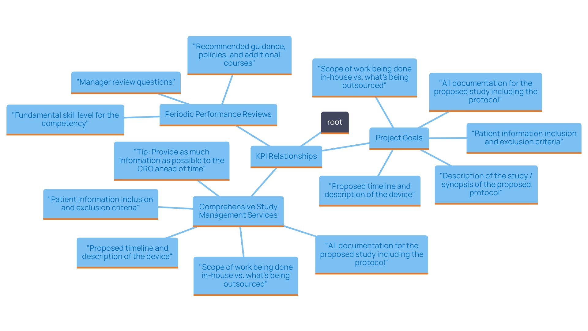 This mind map illustrates the key performance indicators (KPIs) and evaluation methods for monitoring a Clinical Research Organization (CRO). It highlights the main areas of focus, including project goals, performance metrics, and periodic reviews, along with specific aspects to assess.