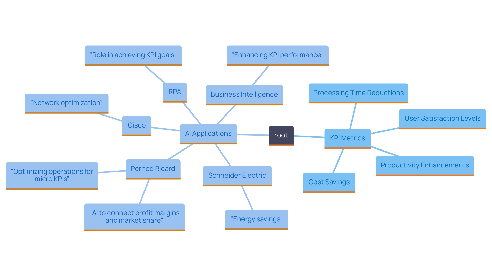 This mind map illustrates the key performance indicators (KPIs) and examples of successful AI implementations that organizations can use to measure the effectiveness of their AI initiatives.