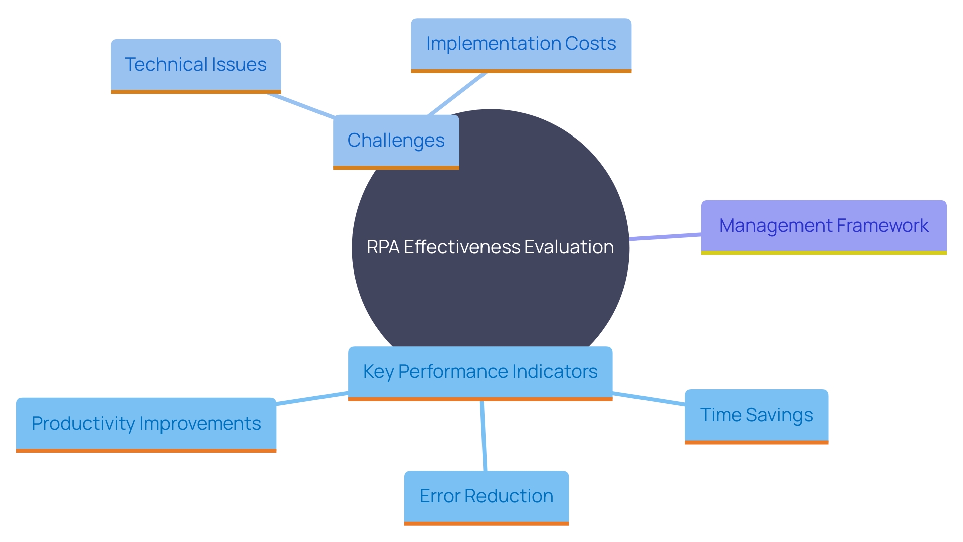 This mind map illustrates the key performance indicators (KPIs) and management strategies essential for evaluating the effectiveness of Robotic Process Automation (RPA) implementation. It highlights the relationships between various metrics, challenges, and the importance of continuous monitoring.