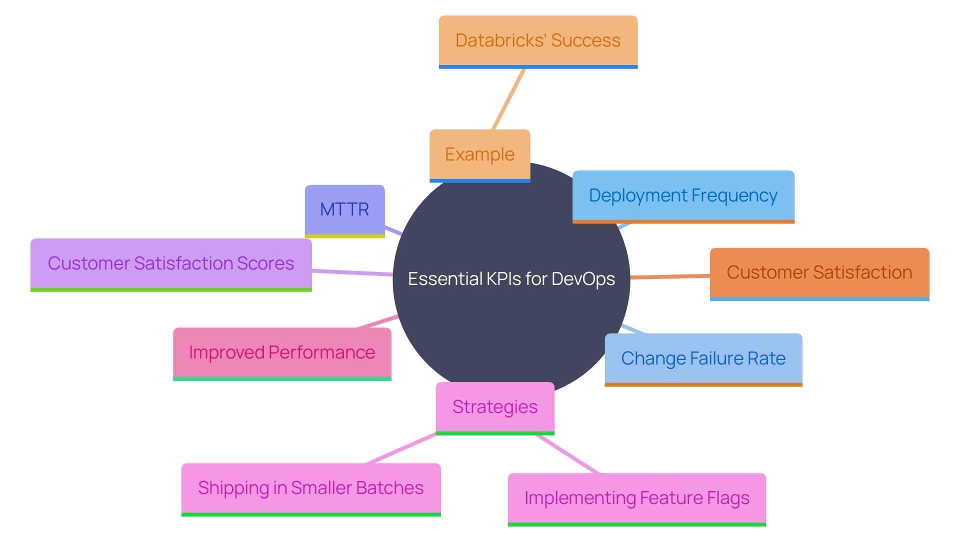 This mind map illustrates the key performance indicators (KPIs) and strategies associated with successful DevOps initiatives, highlighting their interconnections and impact on performance.