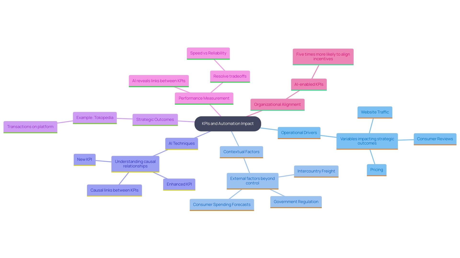 This mind map illustrates the key performance indicators (KPIs) associated with assessing the influence of automated processes in organizations. It highlights metrics such as time savings, error reduction rates, and employee satisfaction levels, showcasing how they relate to business goals and the overall impact of automation initiatives.