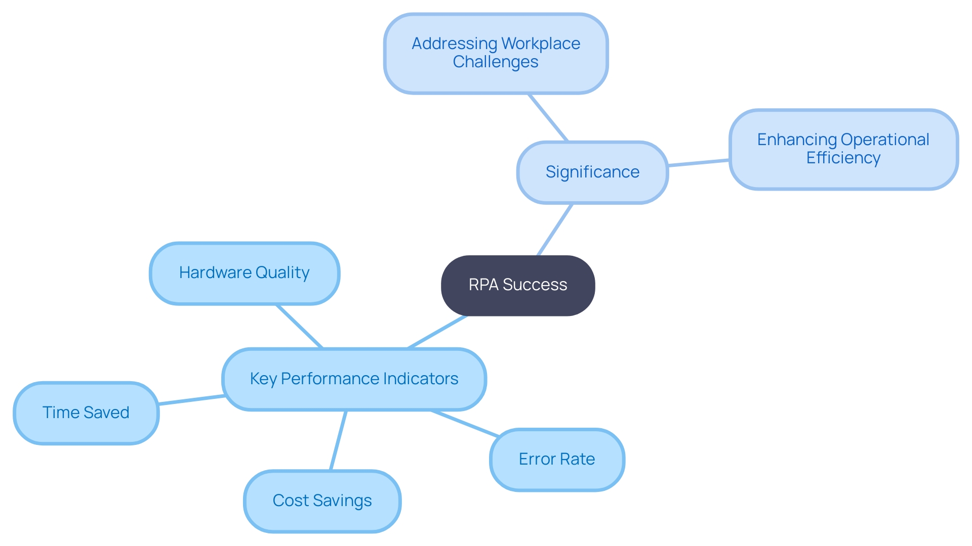 This mind map illustrates the key performance indicators (KPIs) essential for evaluating the success of Robotic Process Automation (RPA) initiatives, highlighting metrics such as time saved, error rate, cost savings, and hardware quality.