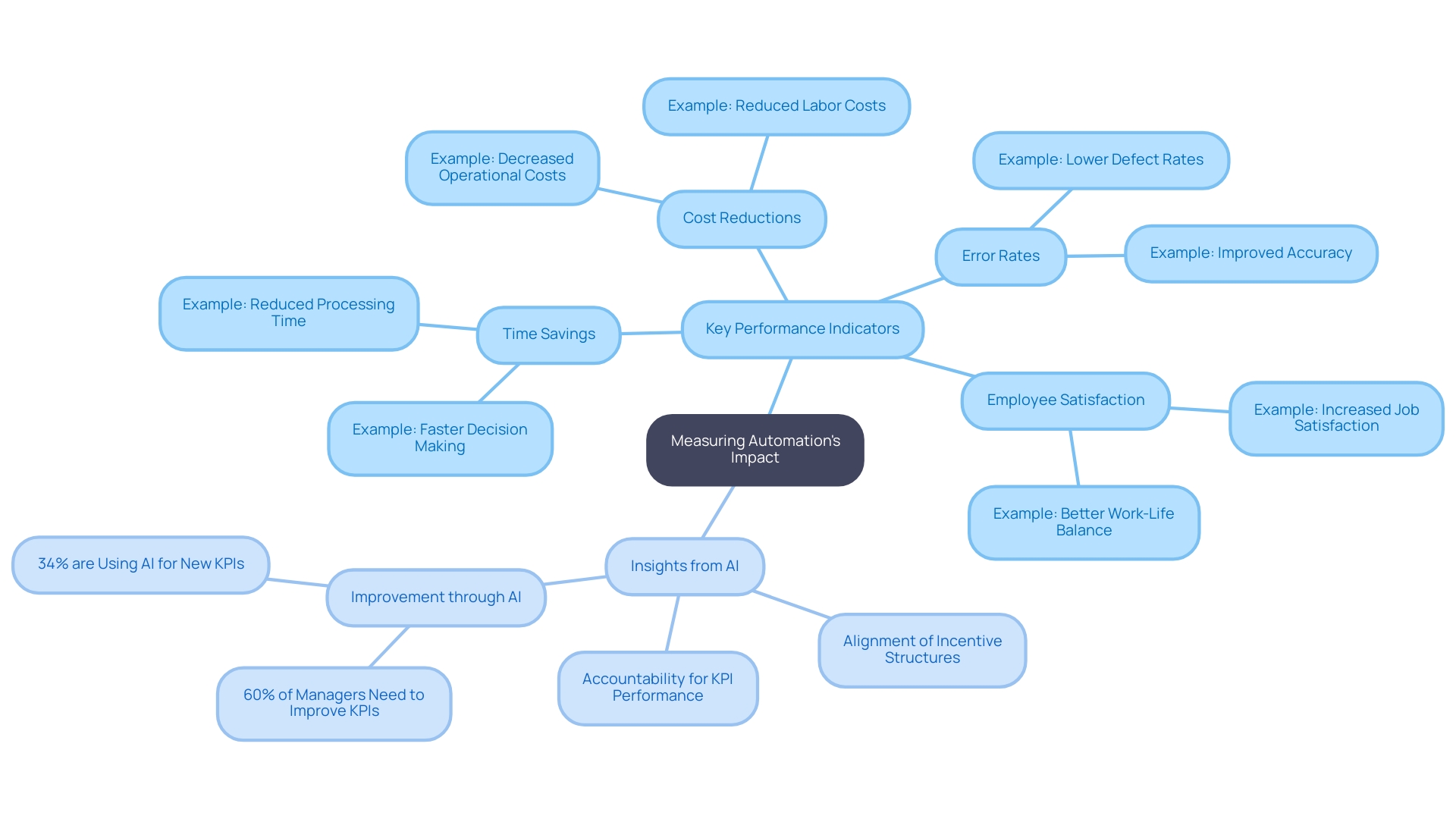 This mind map illustrates the key performance indicators (KPIs) for measuring the impact of automation on operational efficiency. Each KPI branches out to show specific areas of focus, such as Time Savings, Error Rates, Cost Reductions, and Employee Satisfaction, highlighting their significance in assessing automation effectiveness.