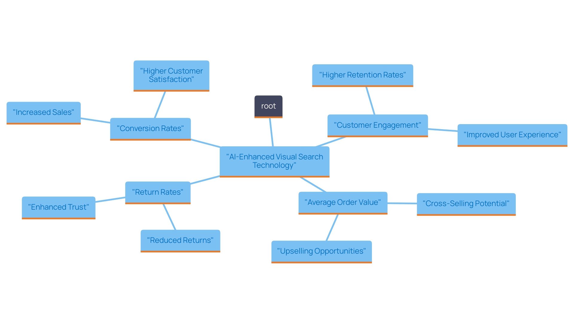 This mind map illustrates the key performance indicators (KPIs) influenced by AI-enhanced visual search technology in e-commerce. It highlights the relationships between conversion rates, customer engagement, average order value, and return rates, showcasing how visual search enhances each aspect.