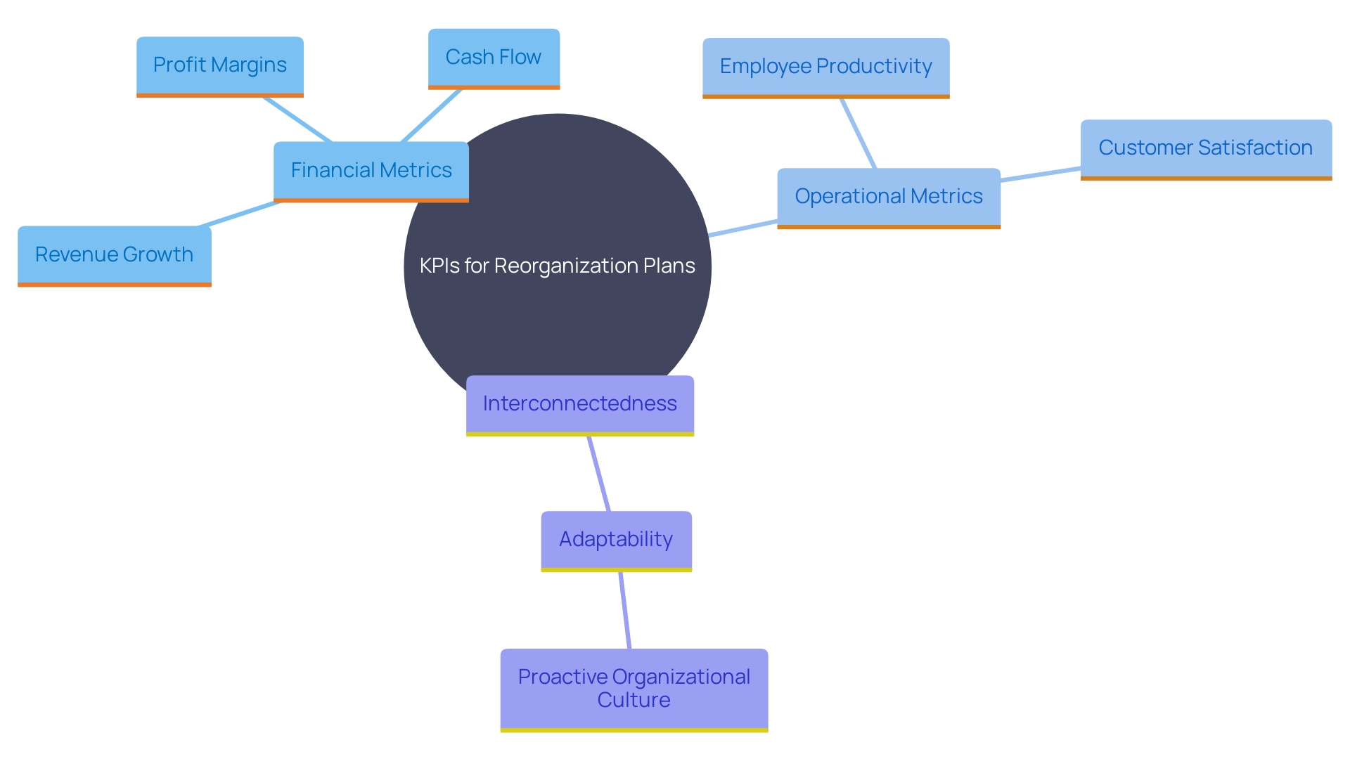 This mind map illustrates the key performance indicators (KPIs) organizations should consider when evaluating their reorganization plans. It highlights the relationship between financial and operational metrics, emphasizing the importance of adaptability in performance measurement.