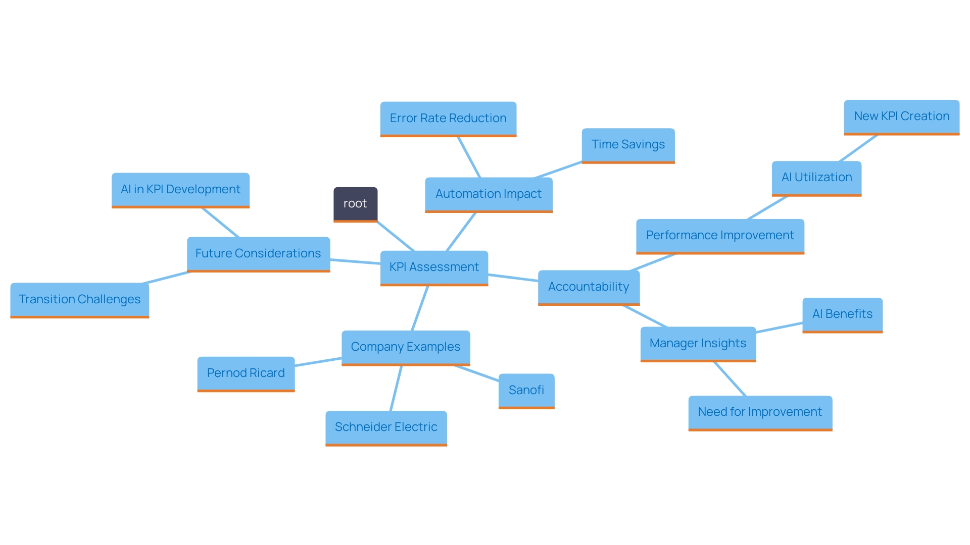 This mind map illustrates the key performance indicators (KPIs) used to measure the impact of automation on operational efficiency. Each KPI branches out to show specific metrics such as time savings, error rates, cost reductions, and employee satisfaction.