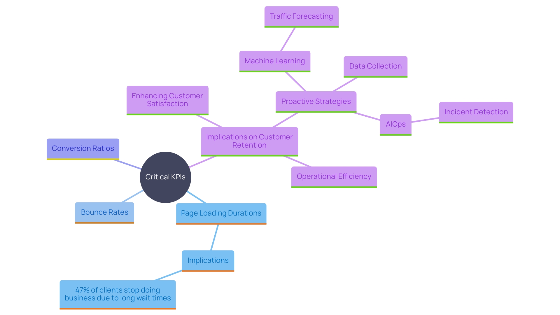 This mind map illustrates the key performance metrics (KPIs) essential for optimizing customer experience in e-commerce, highlighting the relationships between metrics, their impacts, and proactive strategies for improvement.