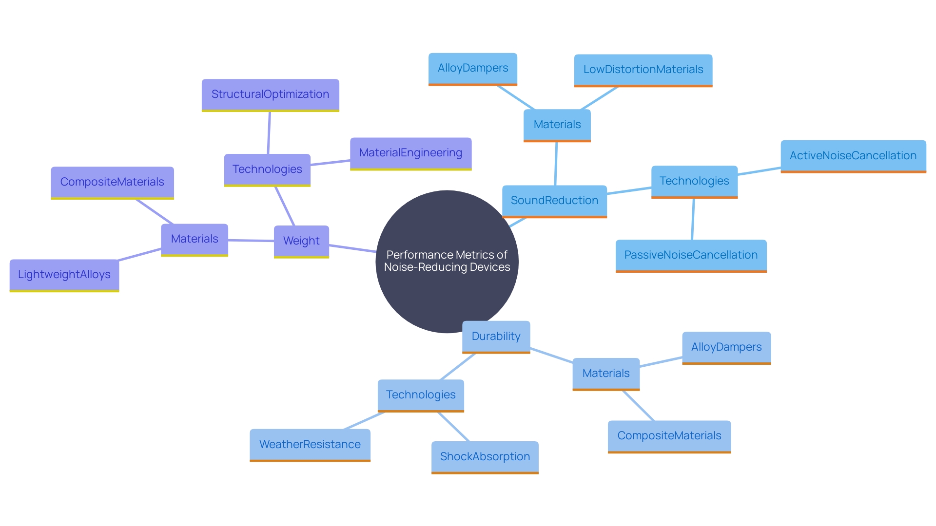 This mind map illustrates the key performance metrics of noise-reducing devices, focusing on sound reduction, durability, and weight, along with the materials that influence these metrics.