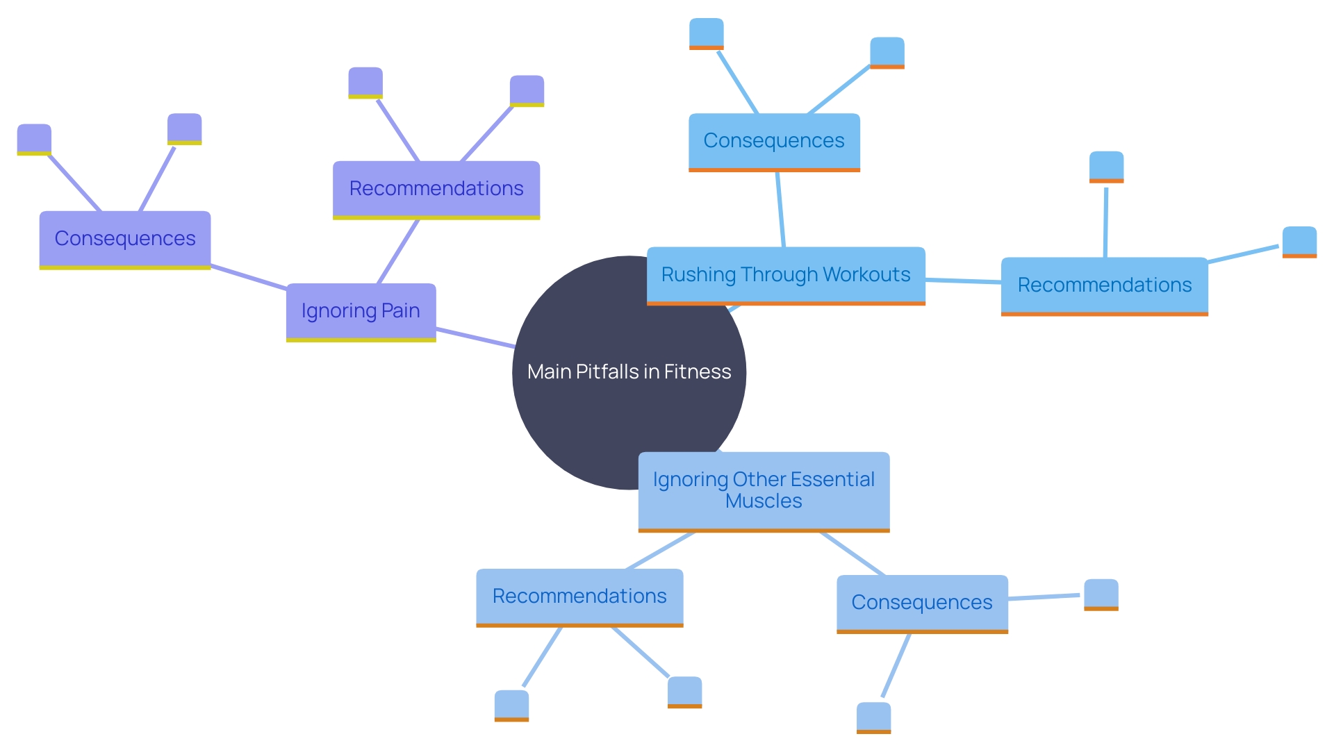 This mind map illustrates the key pitfalls to avoid for effective and safe oblique workouts, highlighting the relationships between each pitfall and its implications for overall fitness.