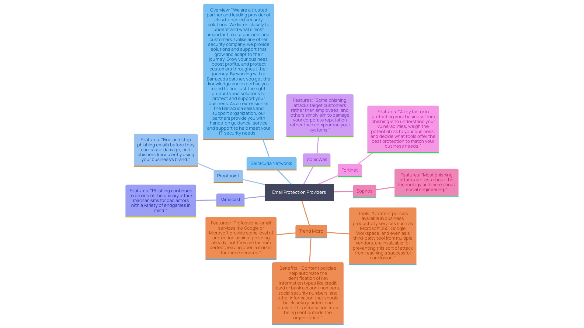 This mind map illustrates the key players in email protection and their unique offerings, highlighting their contributions to organizational security.