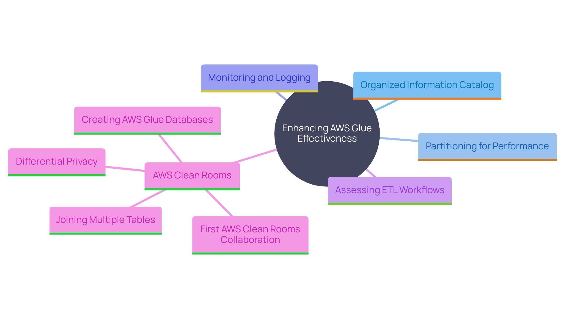 This mind map illustrates the key practices for maximizing the effectiveness of AWS Glue, highlighting the relationships between various strategies such as information cataloging, partitioning, monitoring, workflow assessment, and secure collaboration.