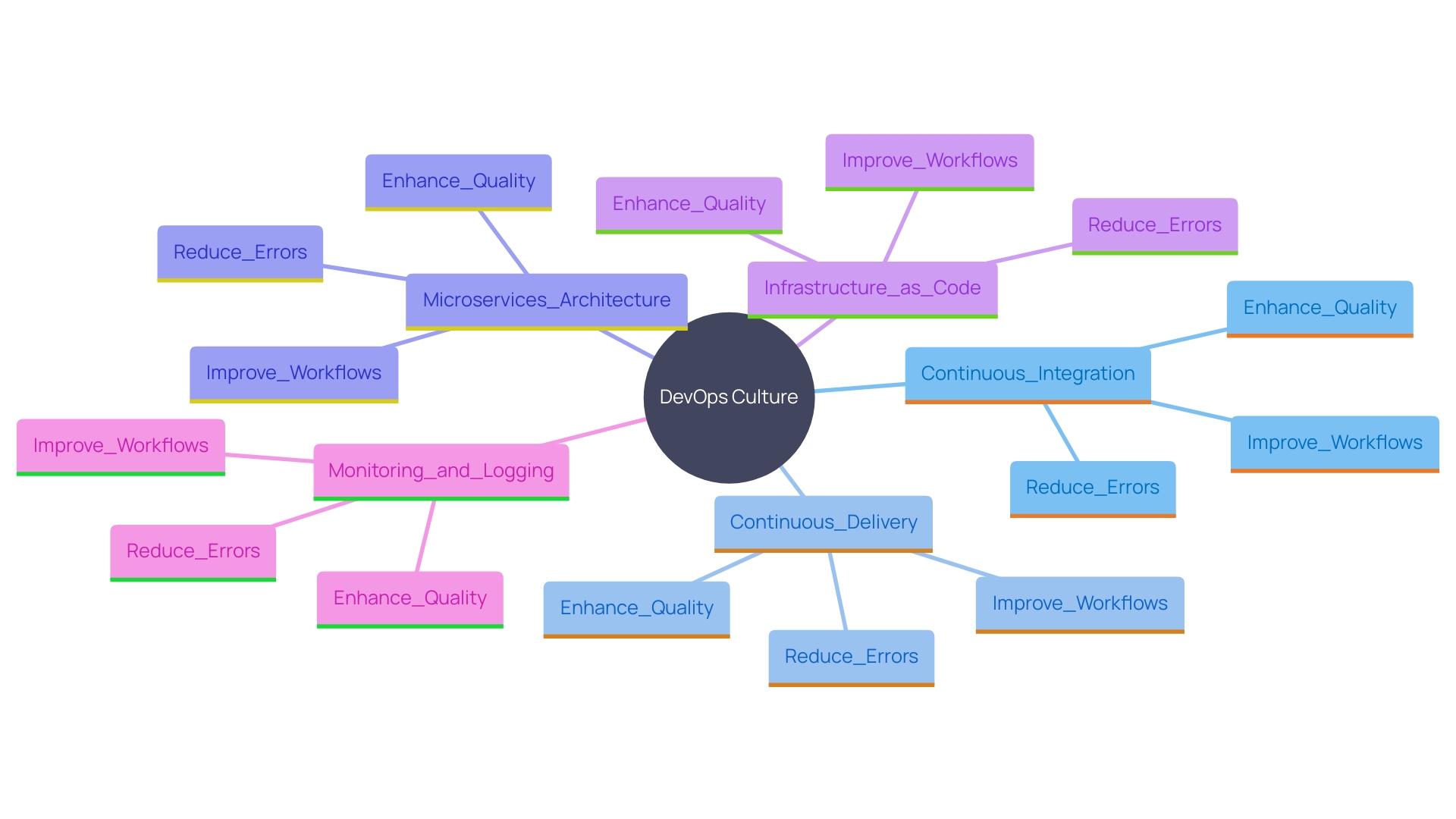 This mind map illustrates the key practices that constitute the DevOps culture and their interconnections in optimizing application development workflows.