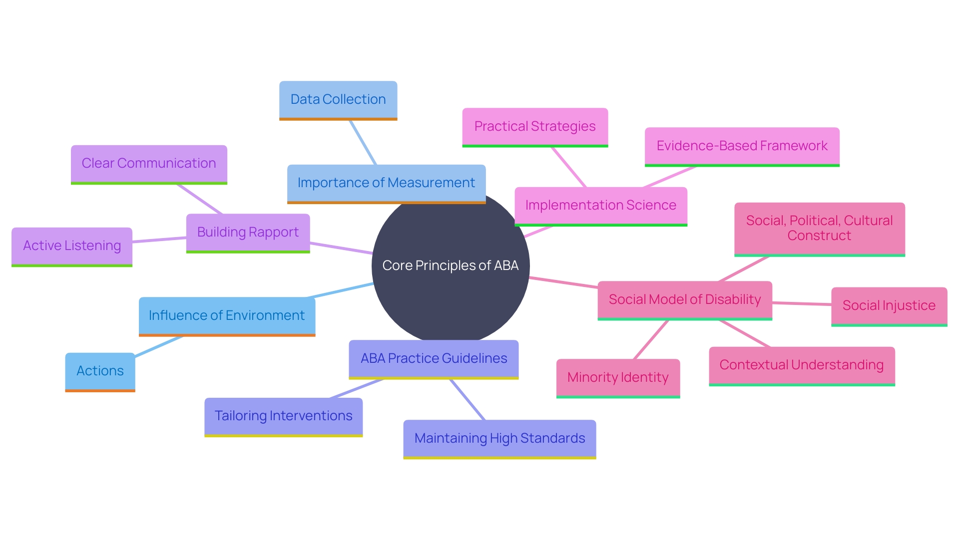 This mind map illustrates the key principles and components of Applied Behavior Analysis (ABA), highlighting its foundational concepts and their interconnections.