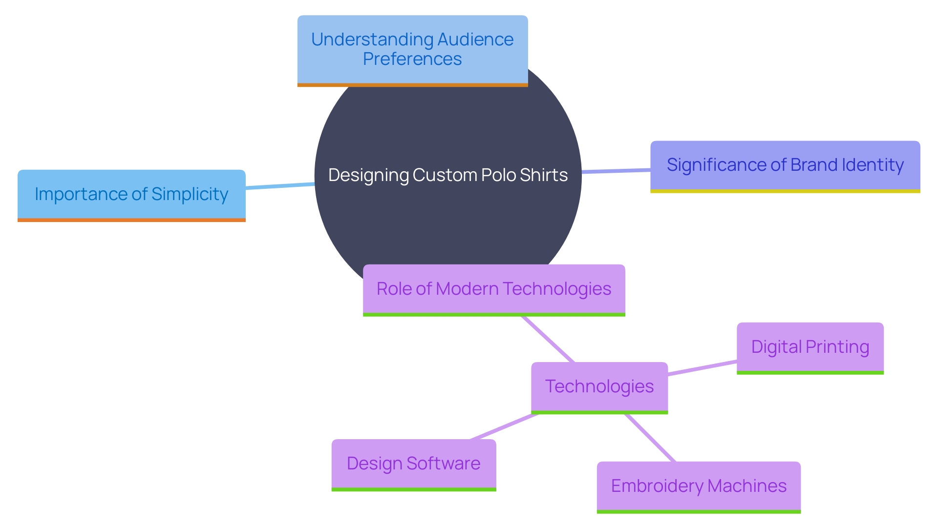 This mind map illustrates the key principles and considerations for designing custom polo shirts, including simplicity, audience preferences, brand identity, and the use of technology.