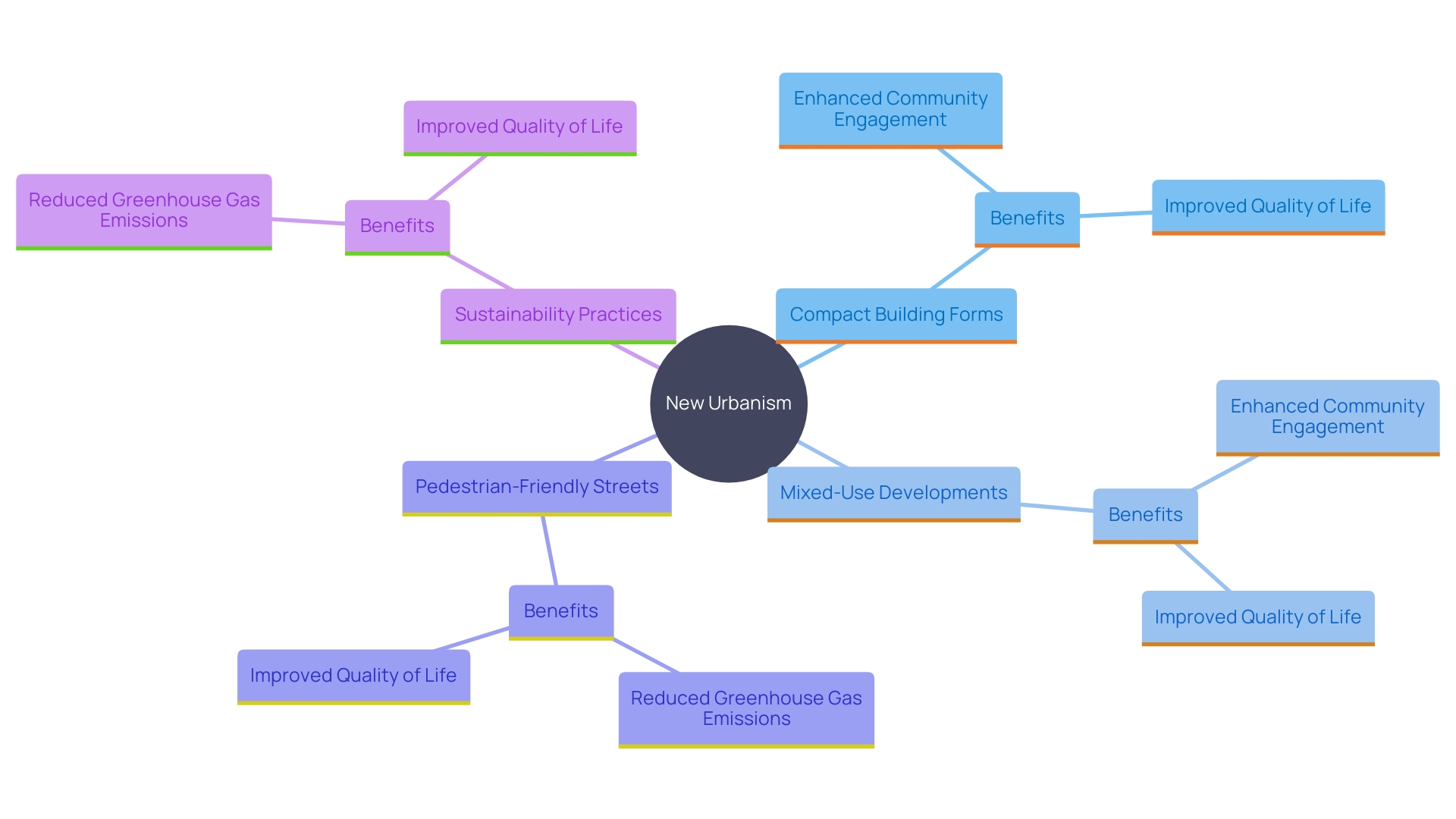 This mind map illustrates the key principles and elements of New Urbanism, highlighting their interconnections and impacts on urban design.