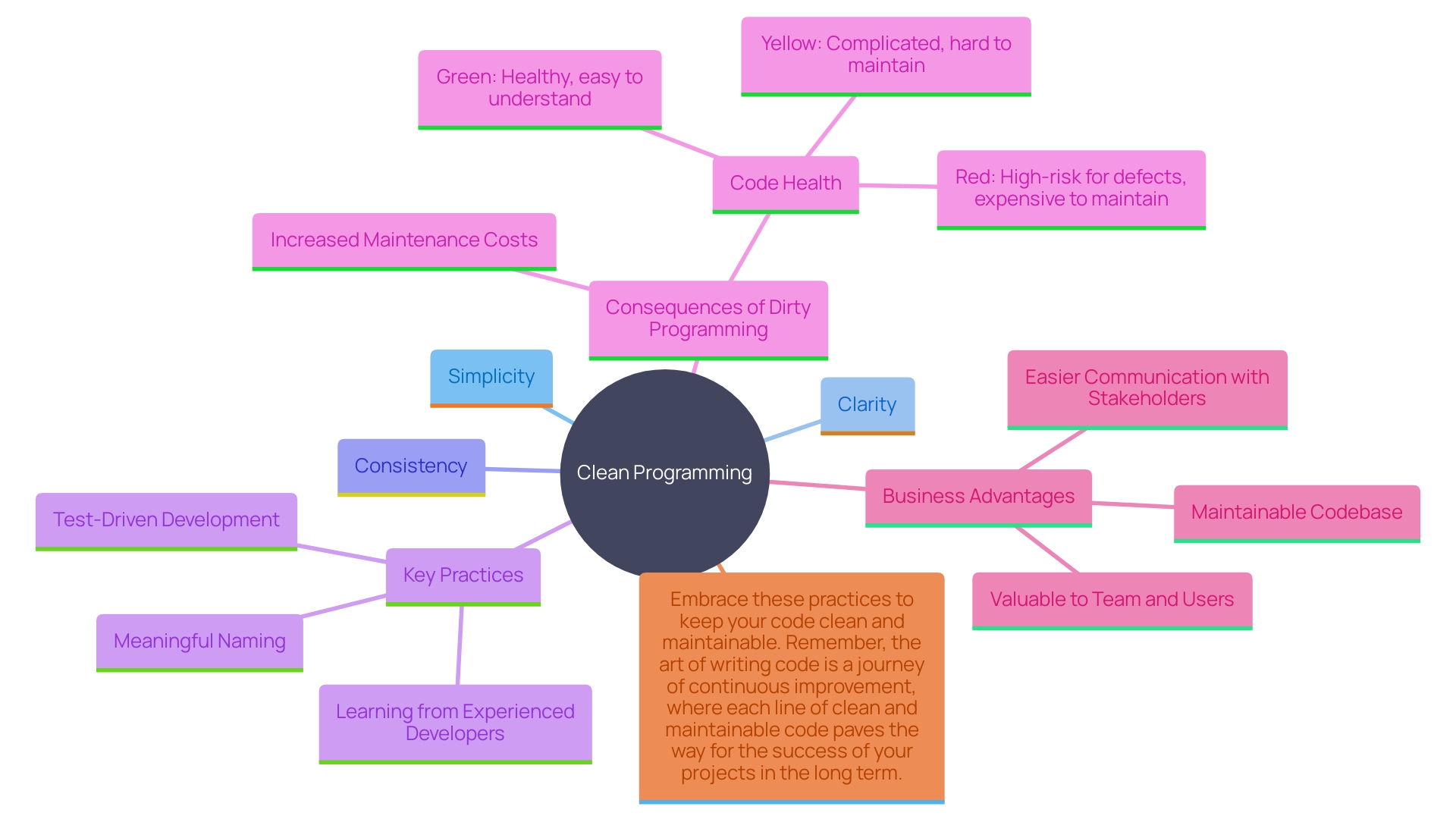 This mind map illustrates the key principles and practices of clean programming, highlighting their relationships and impacts on software development.