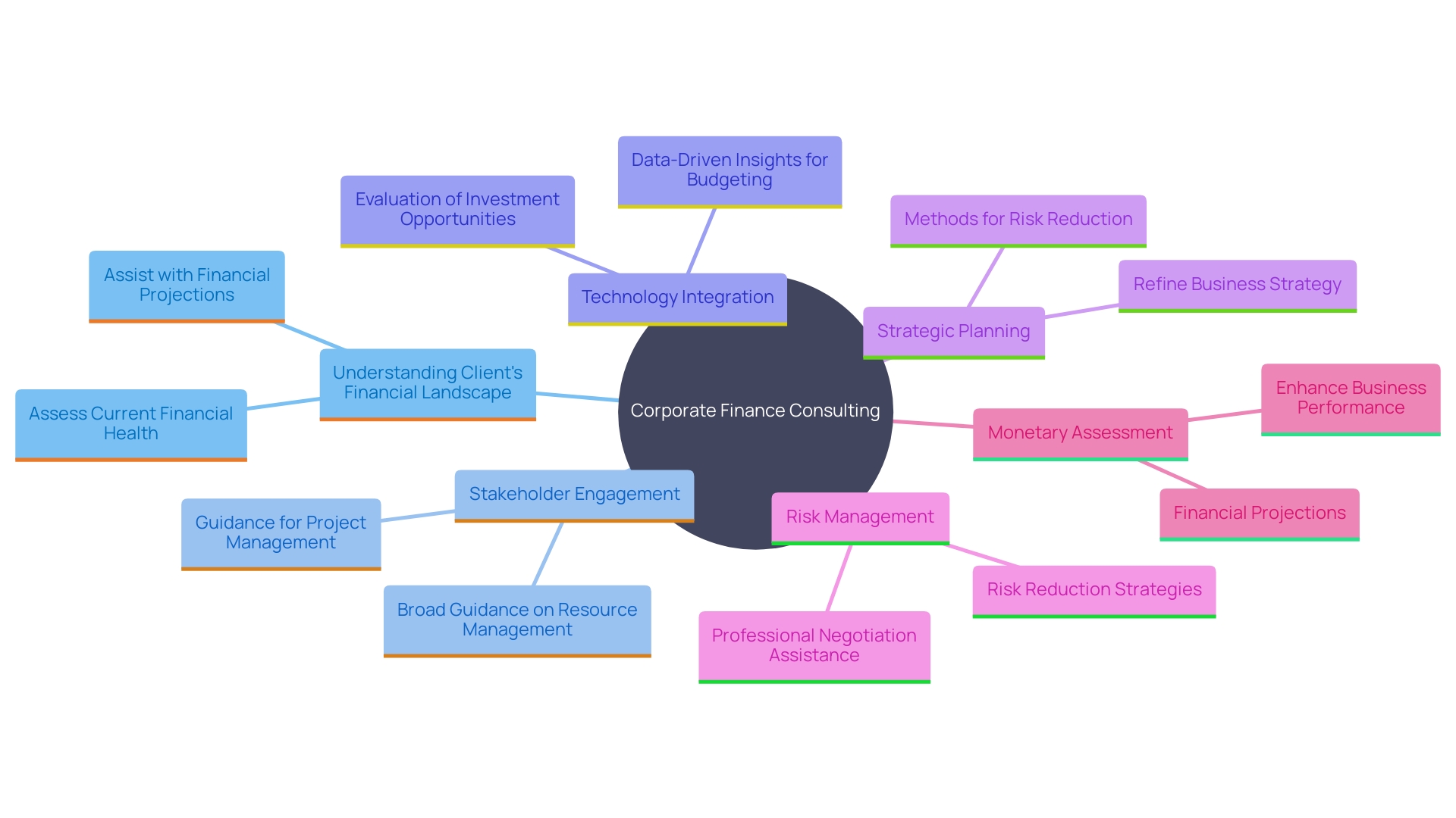 This mind map illustrates the key principles and services of effective corporate finance consulting, highlighting the interconnectedness of various strategies and outcomes.