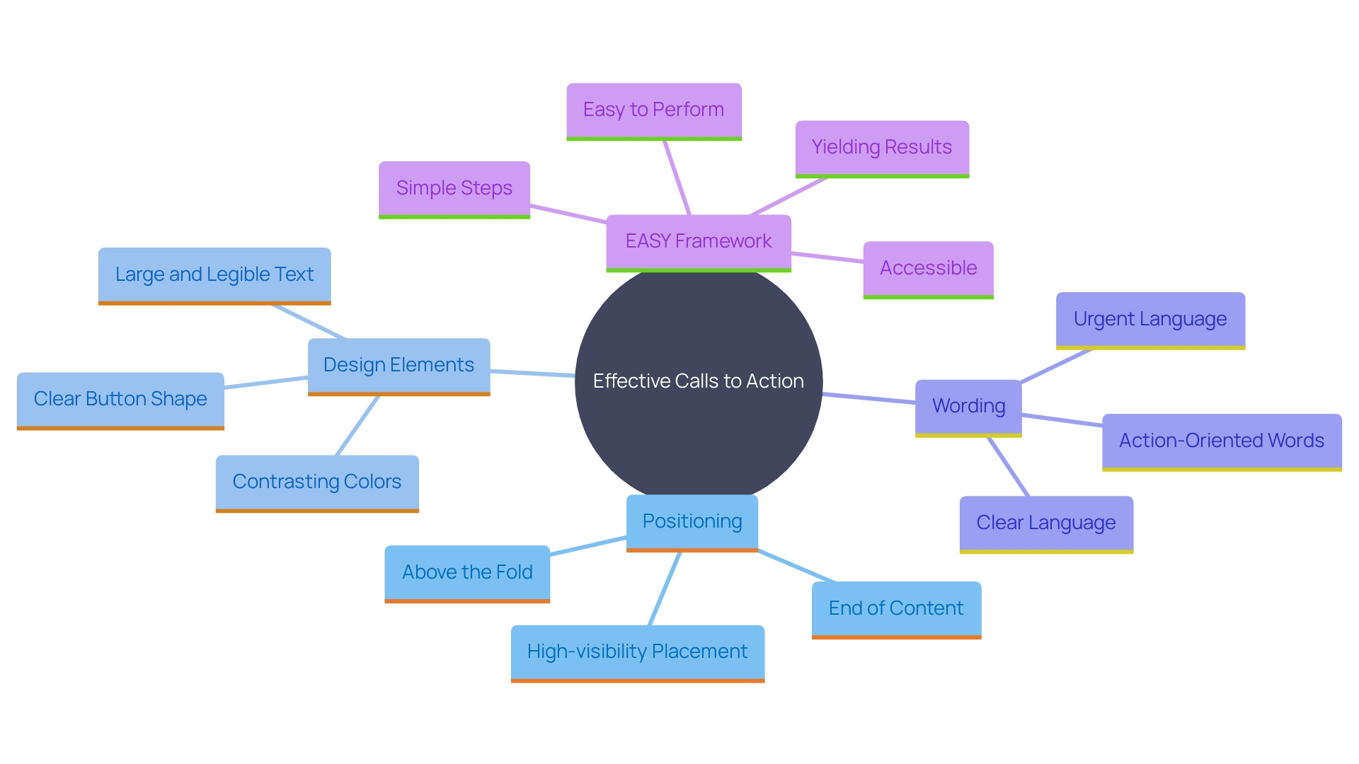 This mind map illustrates the key principles and strategies for designing effective calls to action (CTAs) to enhance user engagement and conversion rates.